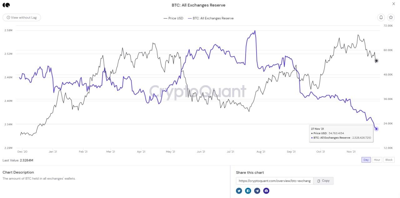 btc khan hiếm trên các sàn giao dịch