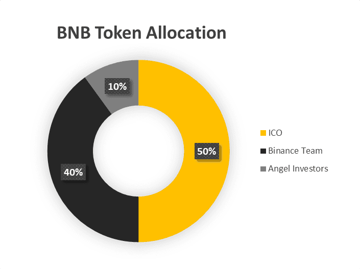 bnb token allocation