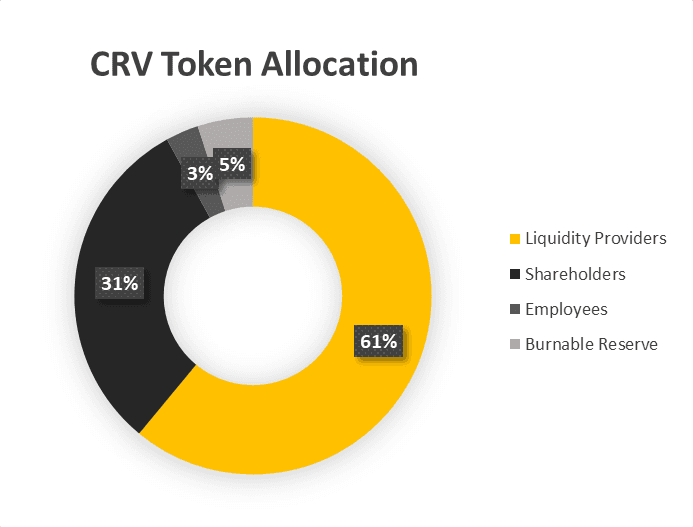 crv token allocation