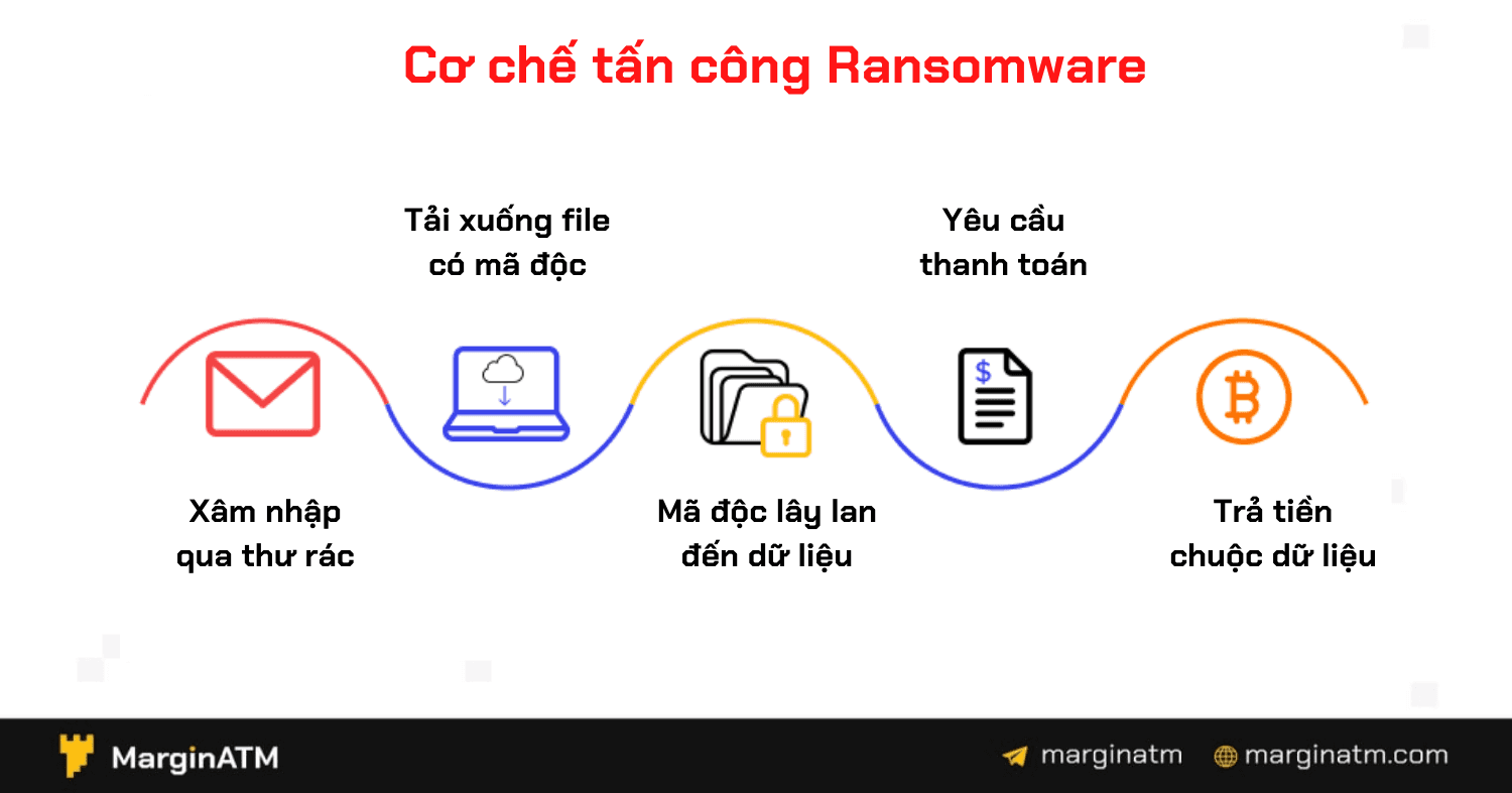 cơ chế ransomware