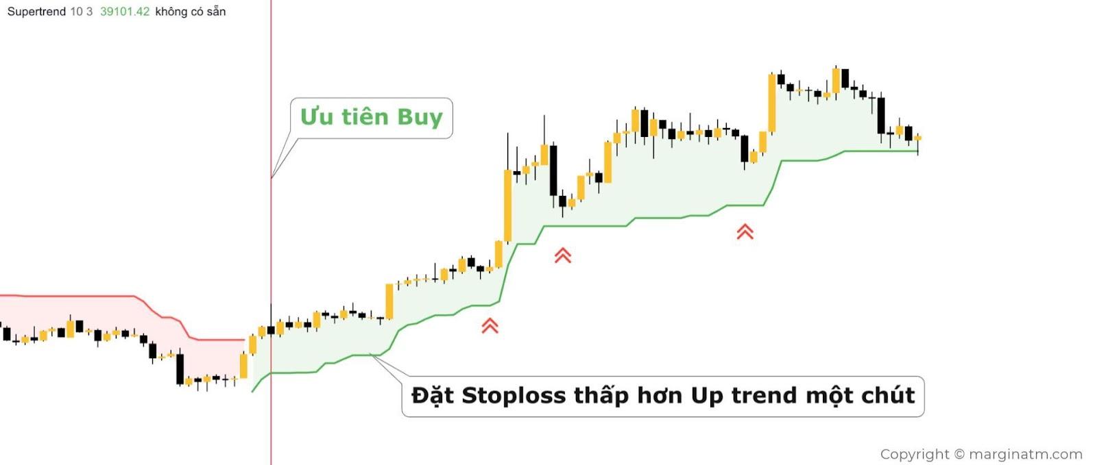 buy khi giá trên up trend