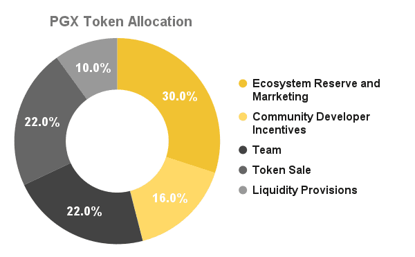 pgx token allocation