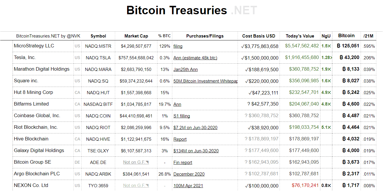 tesla là công ty đầu tư bitcoin lớn thứ 2