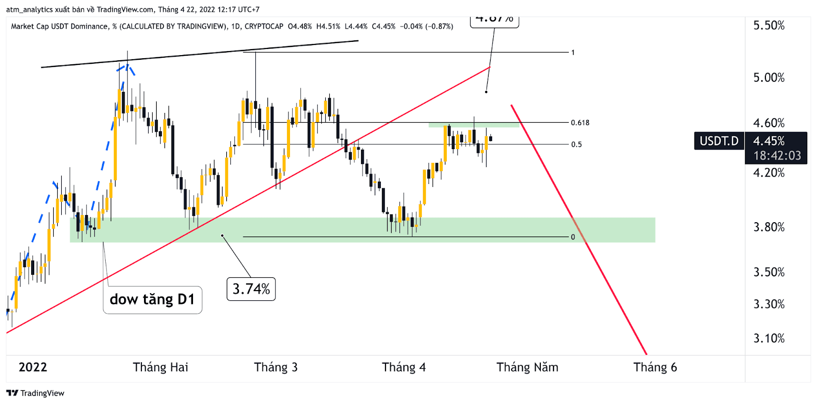 bitcoin không thể dump 5