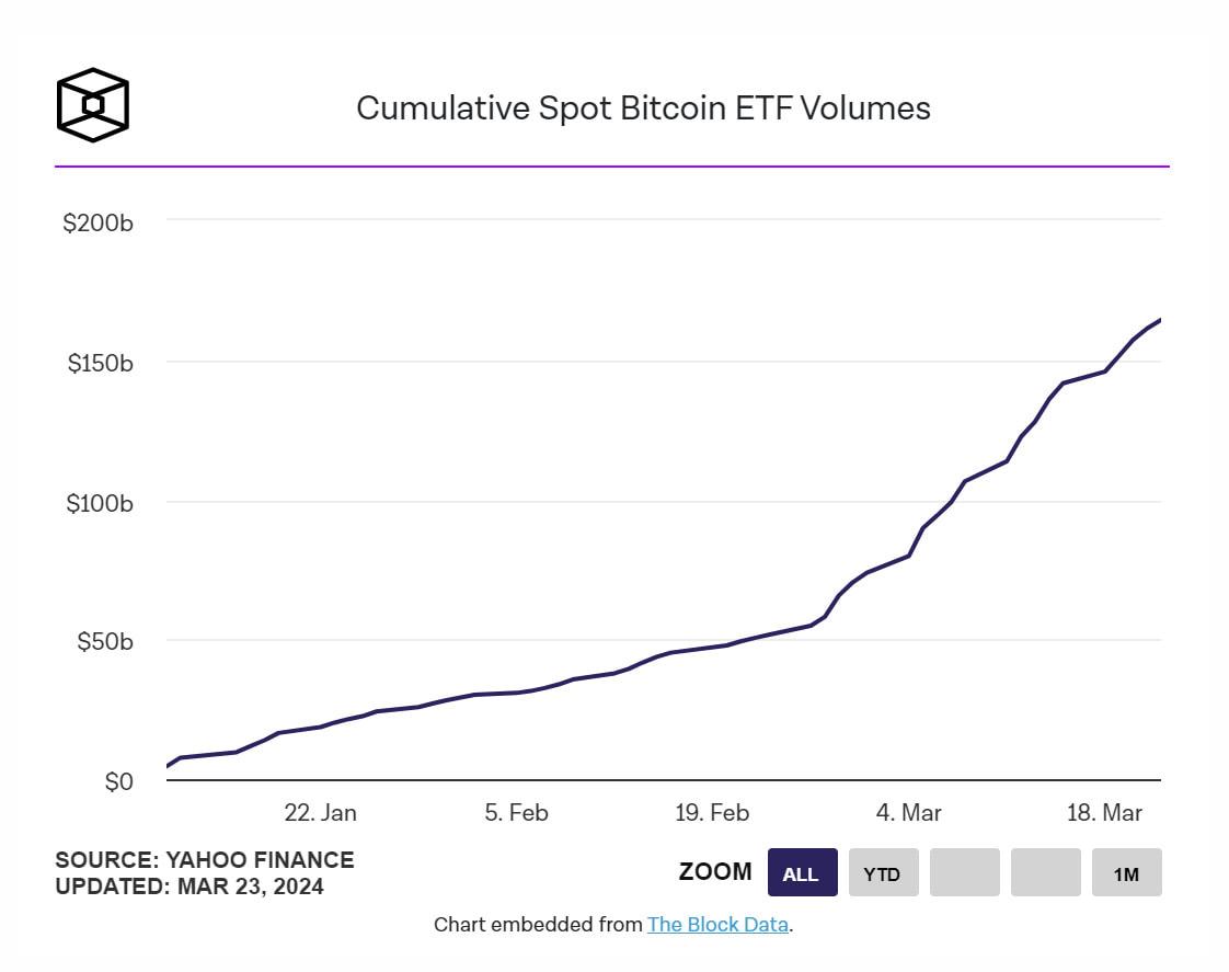 tổng khối lượng giao dịch tích lũy bitcoin etf