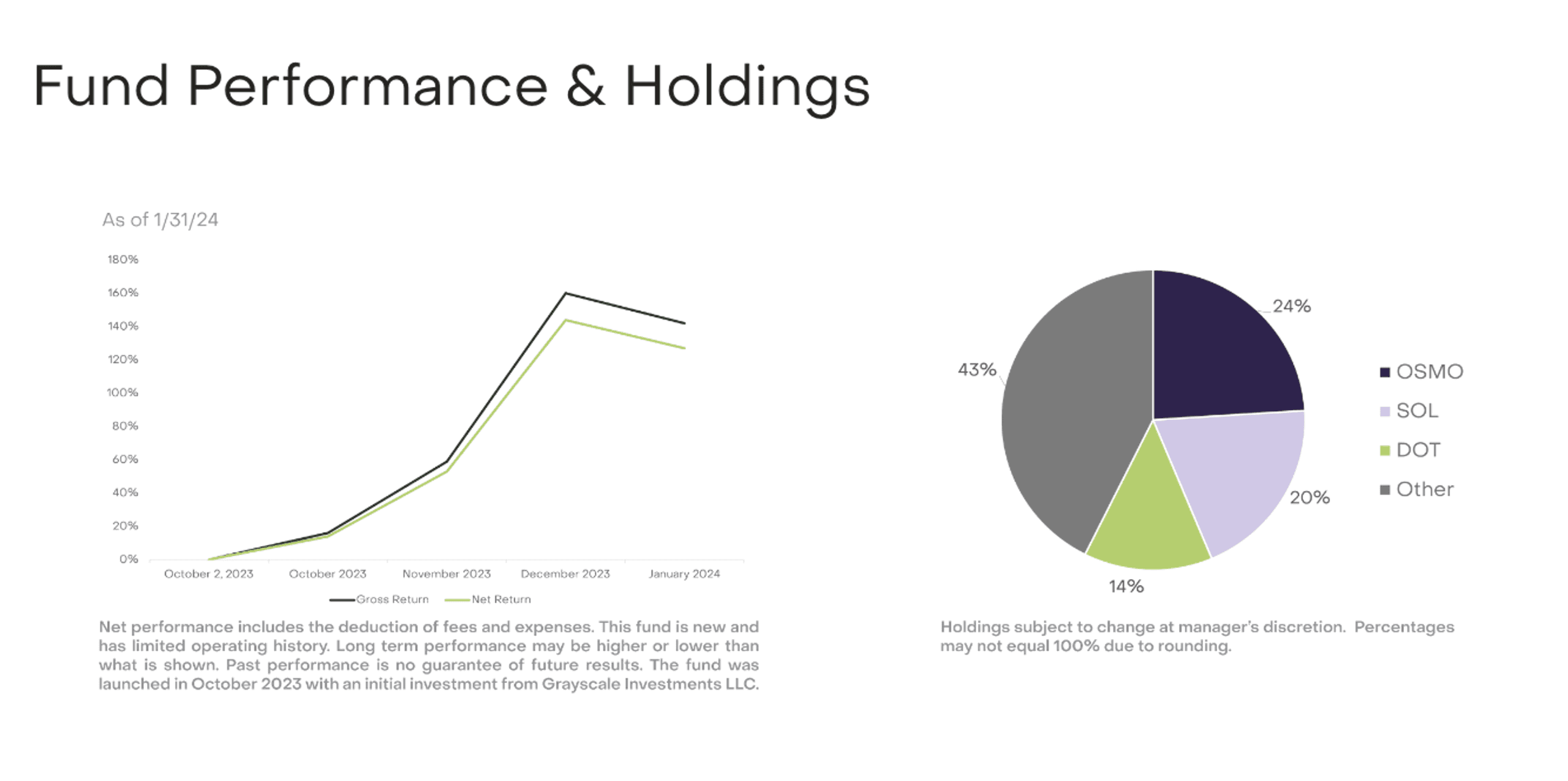 fund performance and holdings