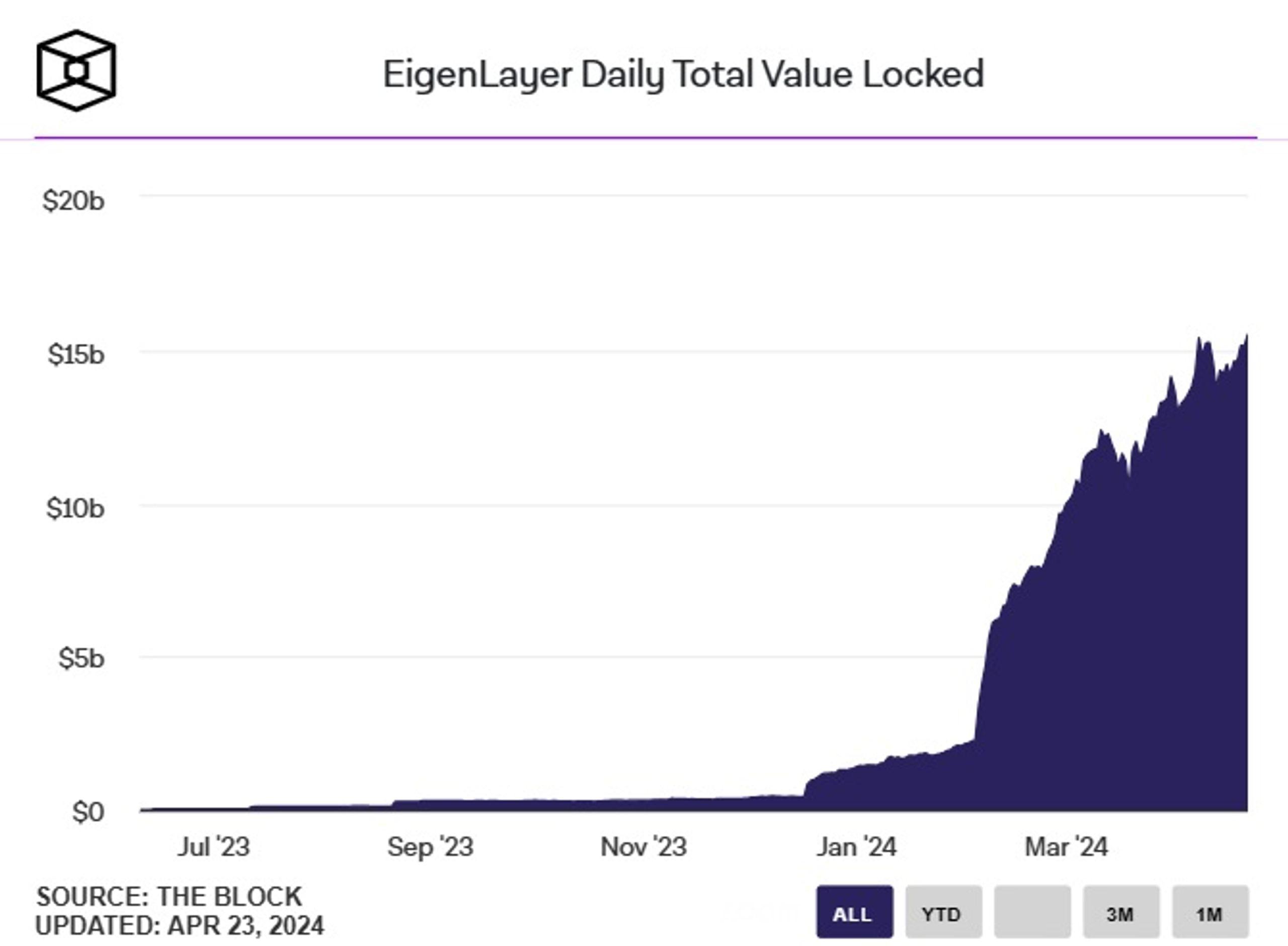 total value lock của eigenlayer