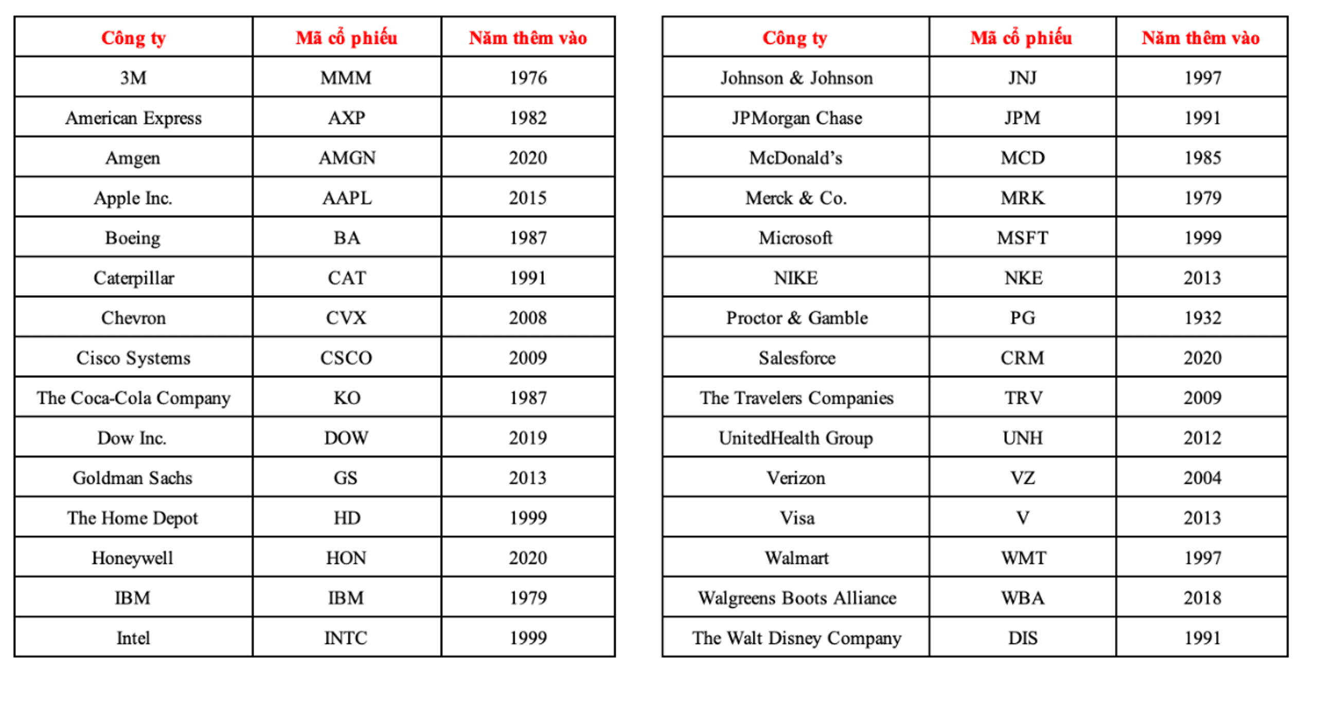 30 công ty trong chỉ số dow jones