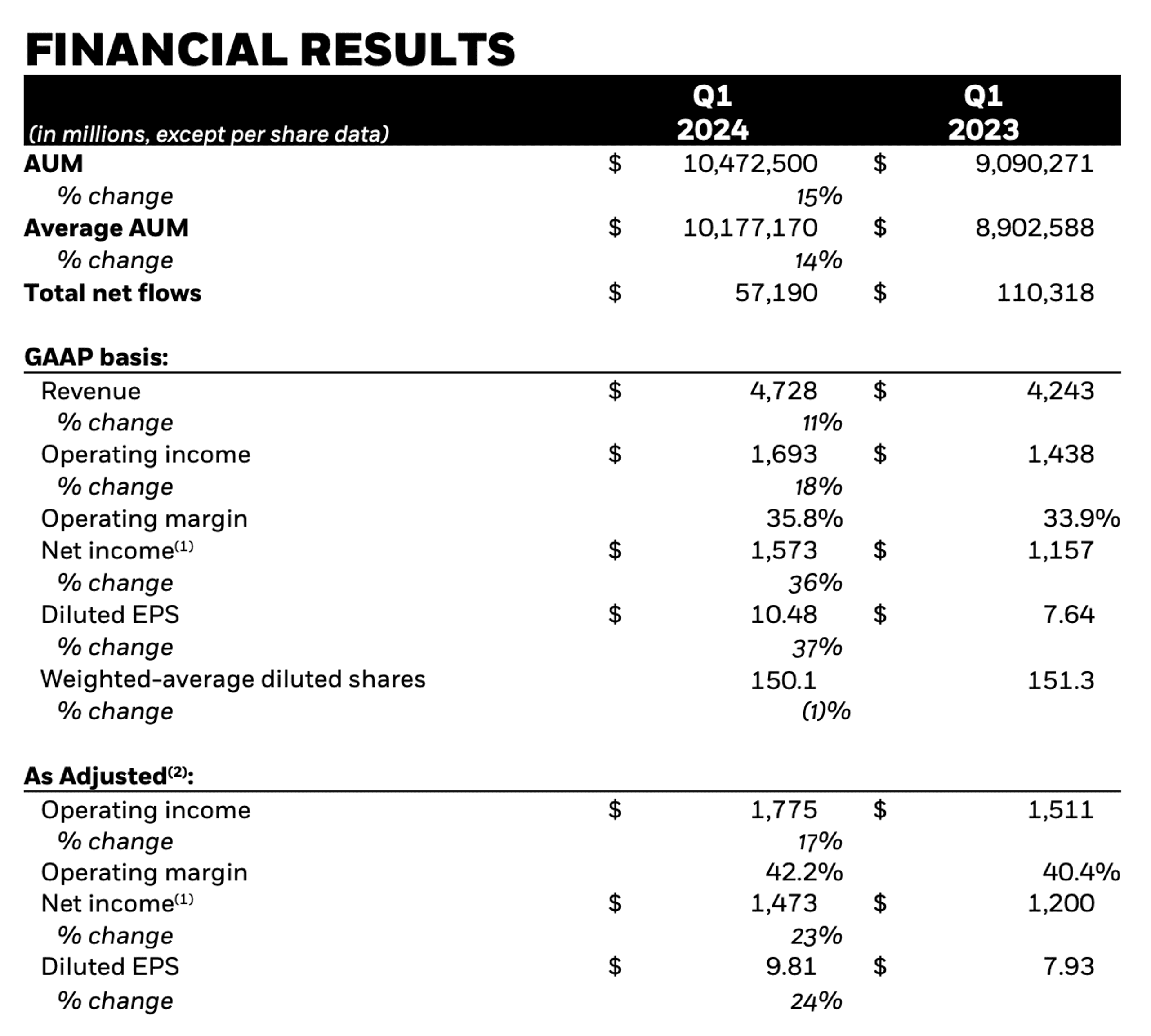 báo cáo kết quả tài chính blackrock