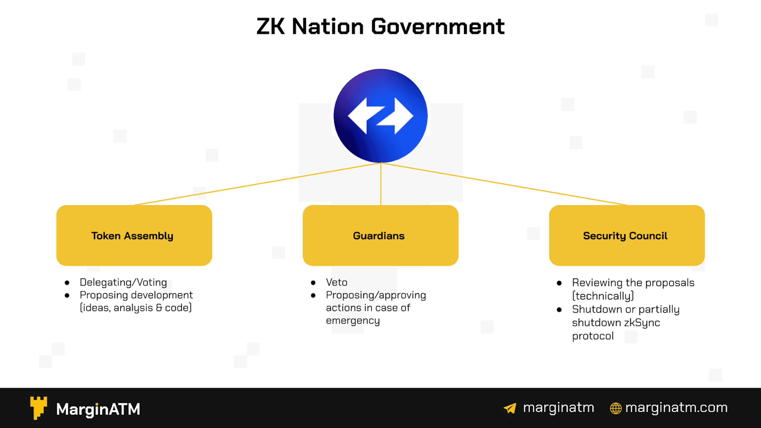 cấu trúc quản trị zk nation