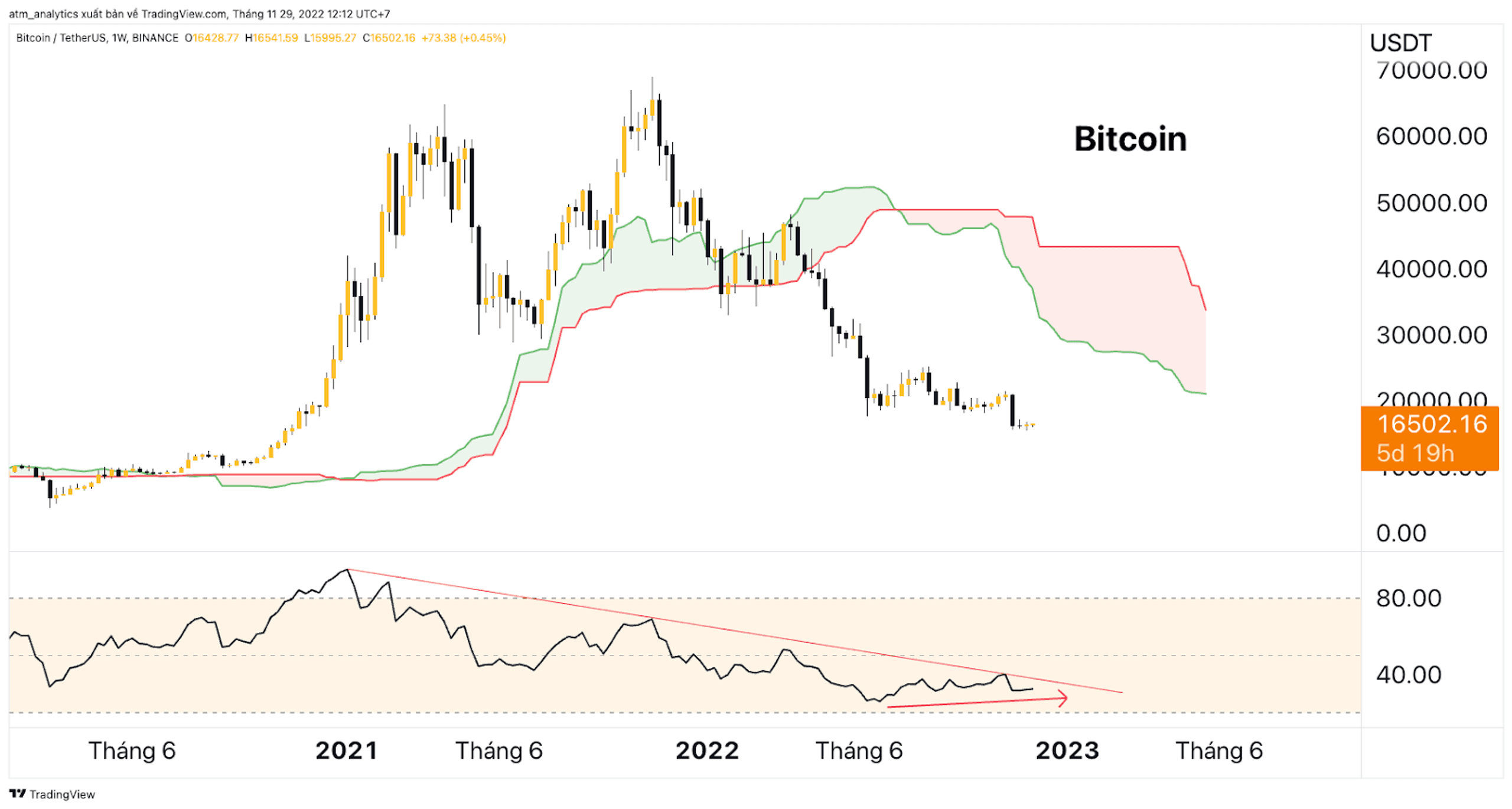 rsi chạm trend giảm