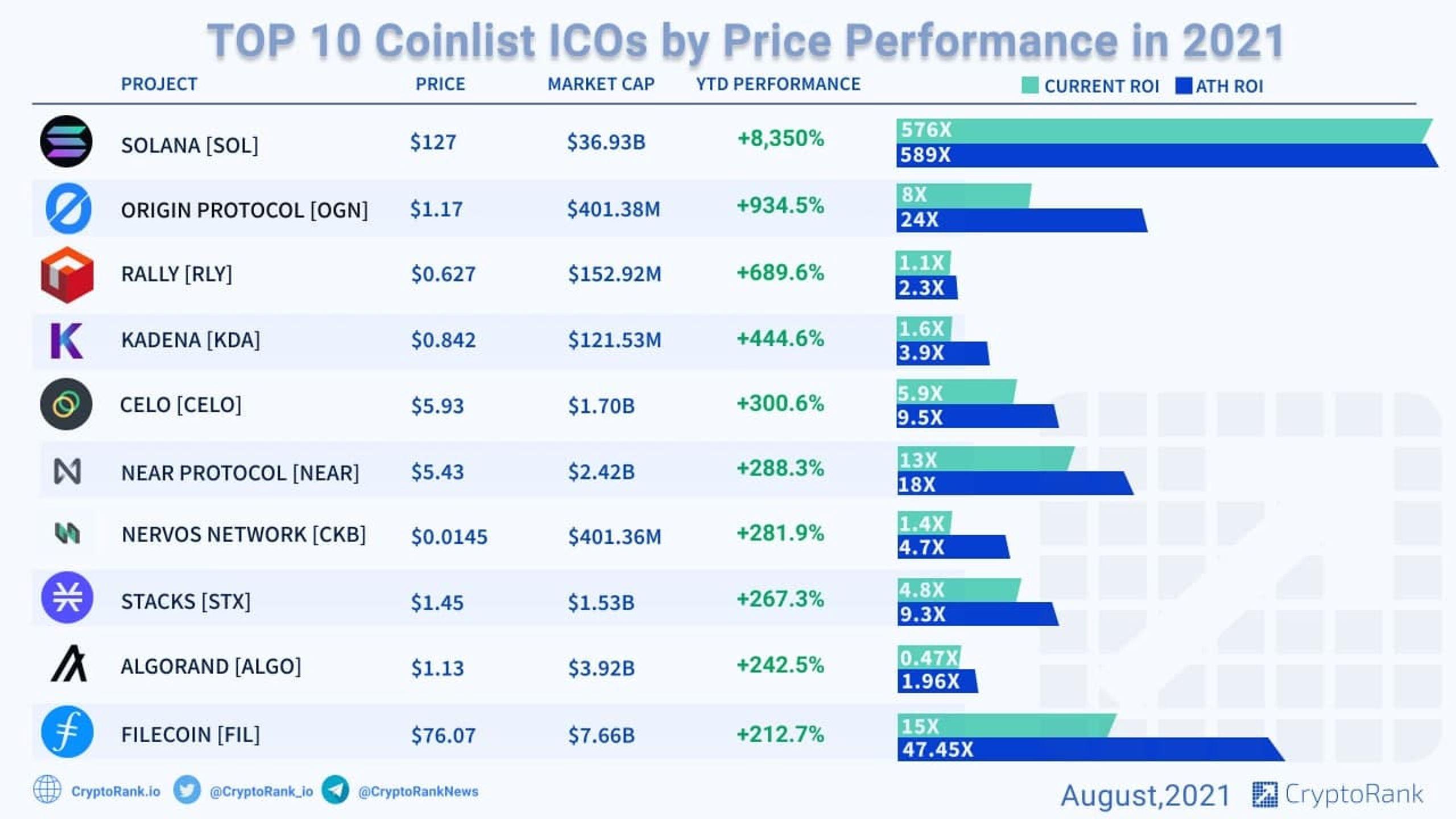 các dự án ico trong năm 2021