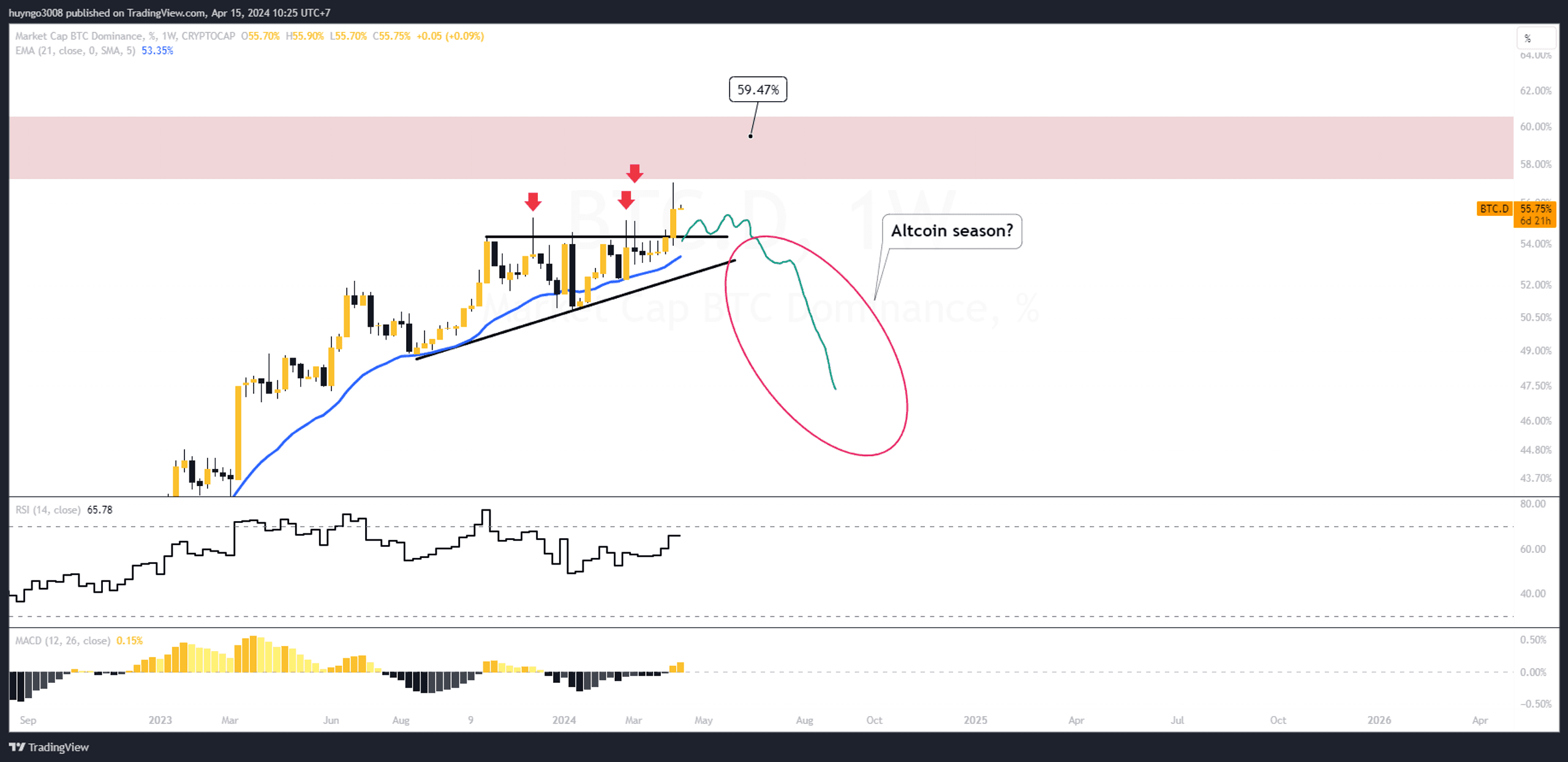 bitcoin dominance khung tuần