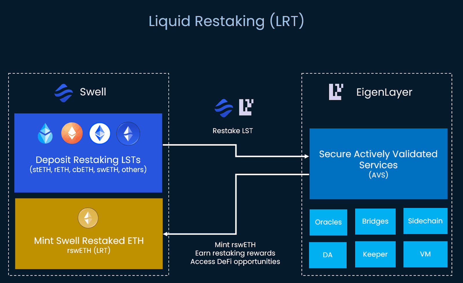 cách liquid restaking hoạt động
