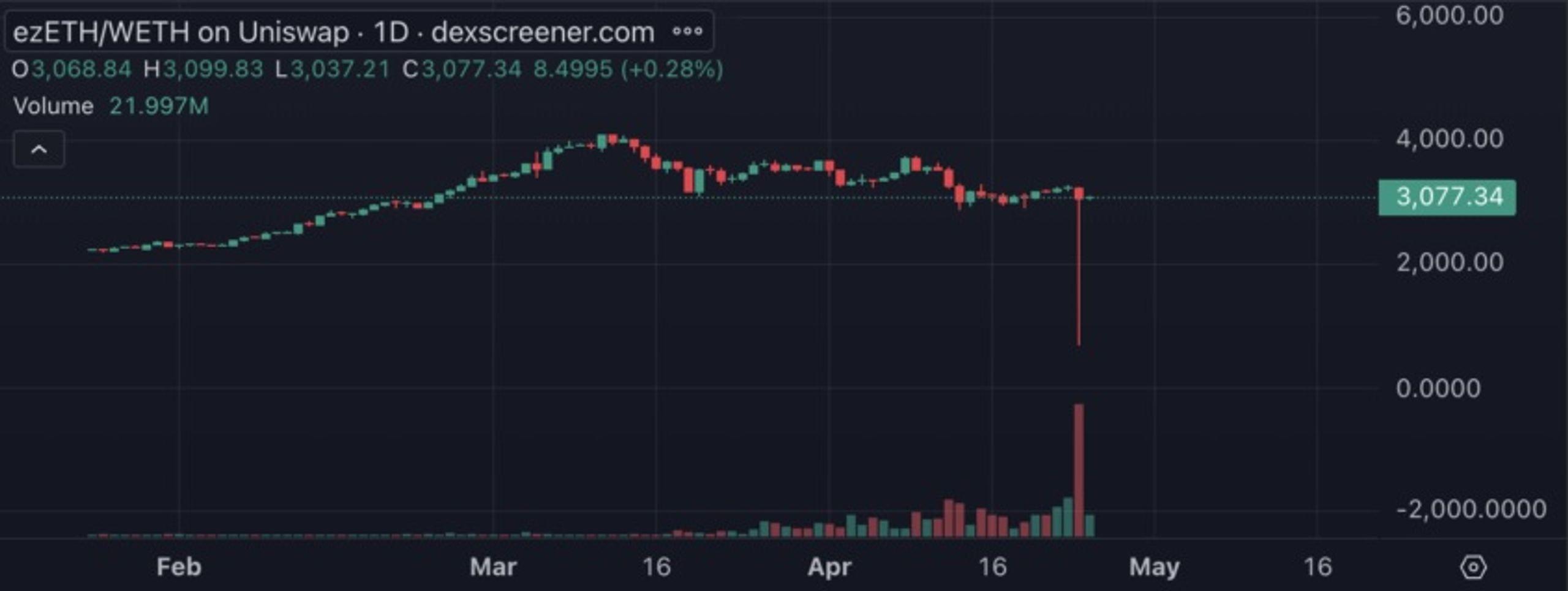 token ezeth bị depeg