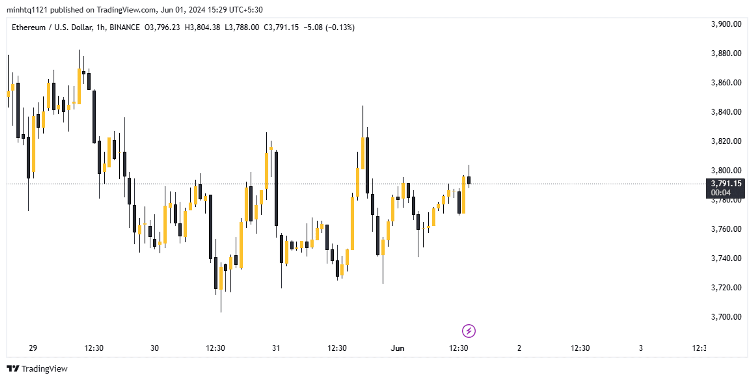 giá eth trên binance