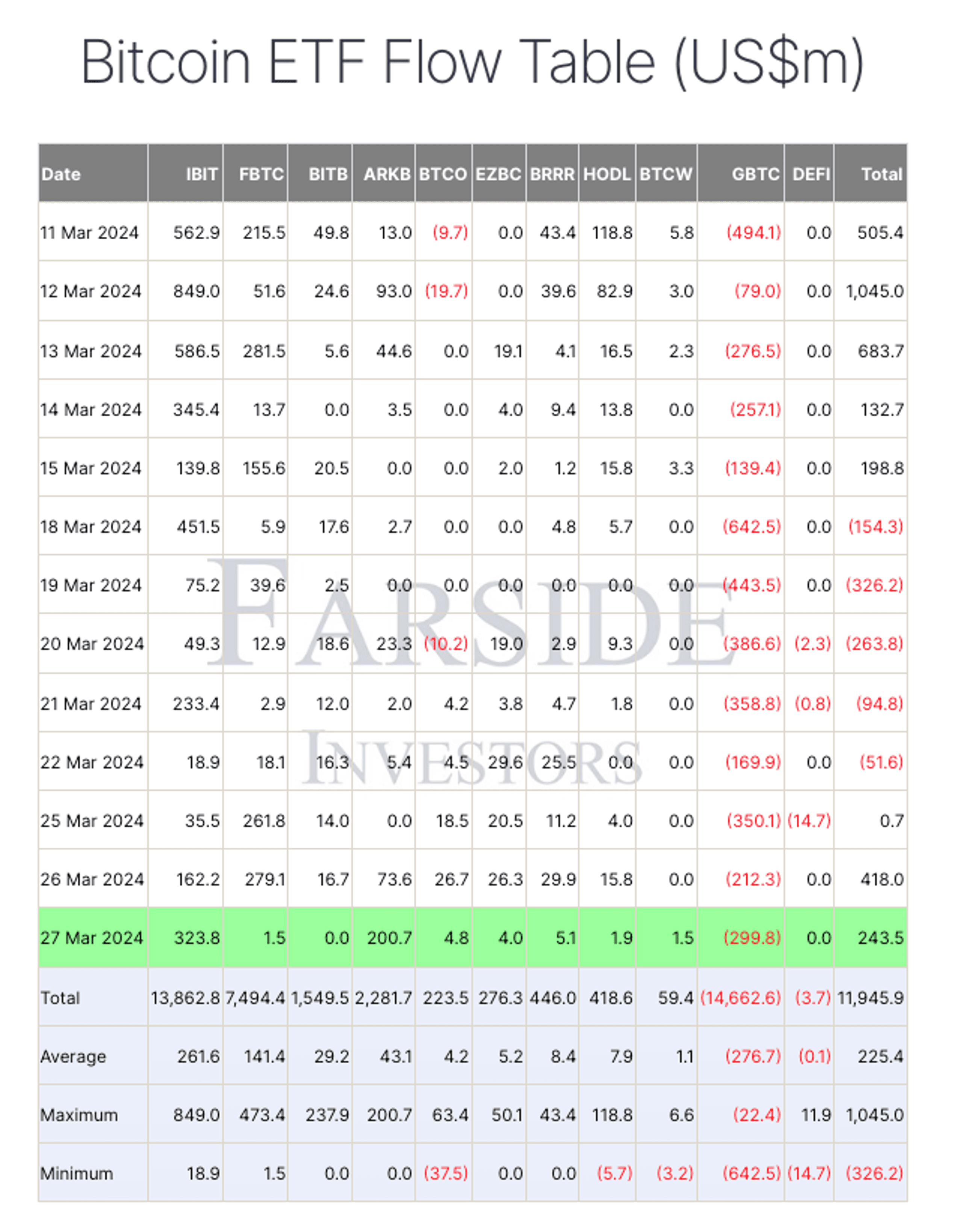 bitcoin etf flow table