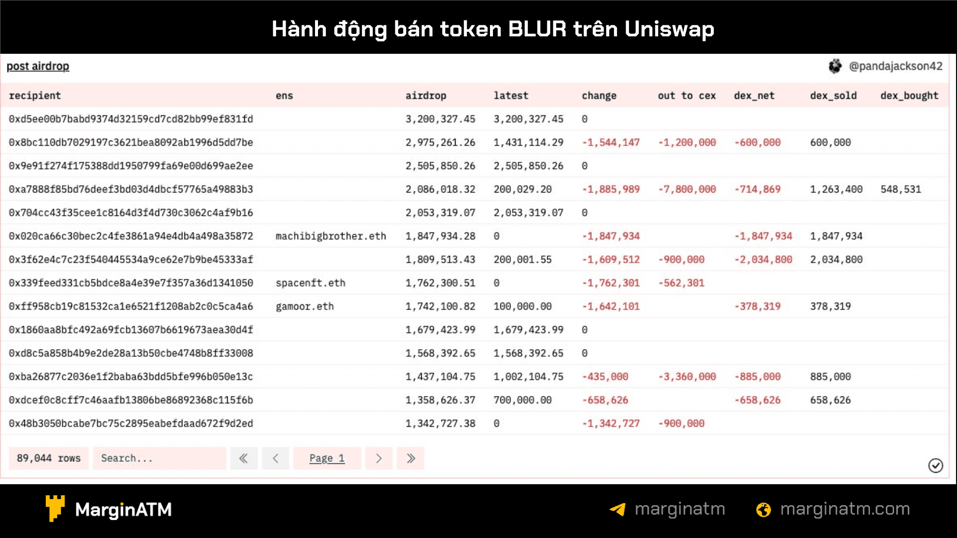 hành động bán token blur trên uniswap