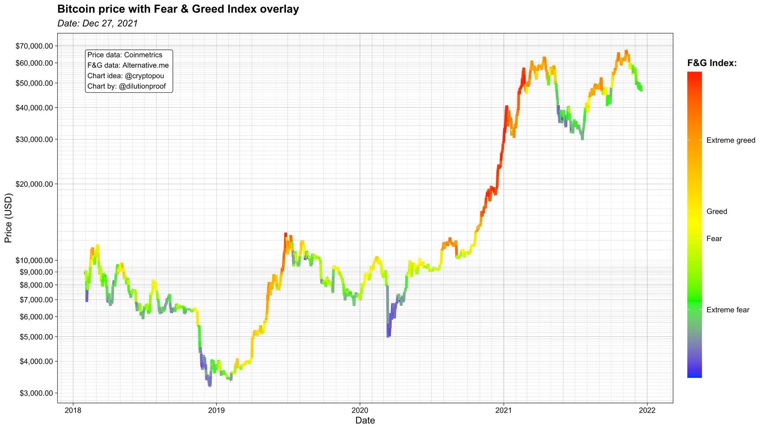 fear greed index kết hợp giá btc