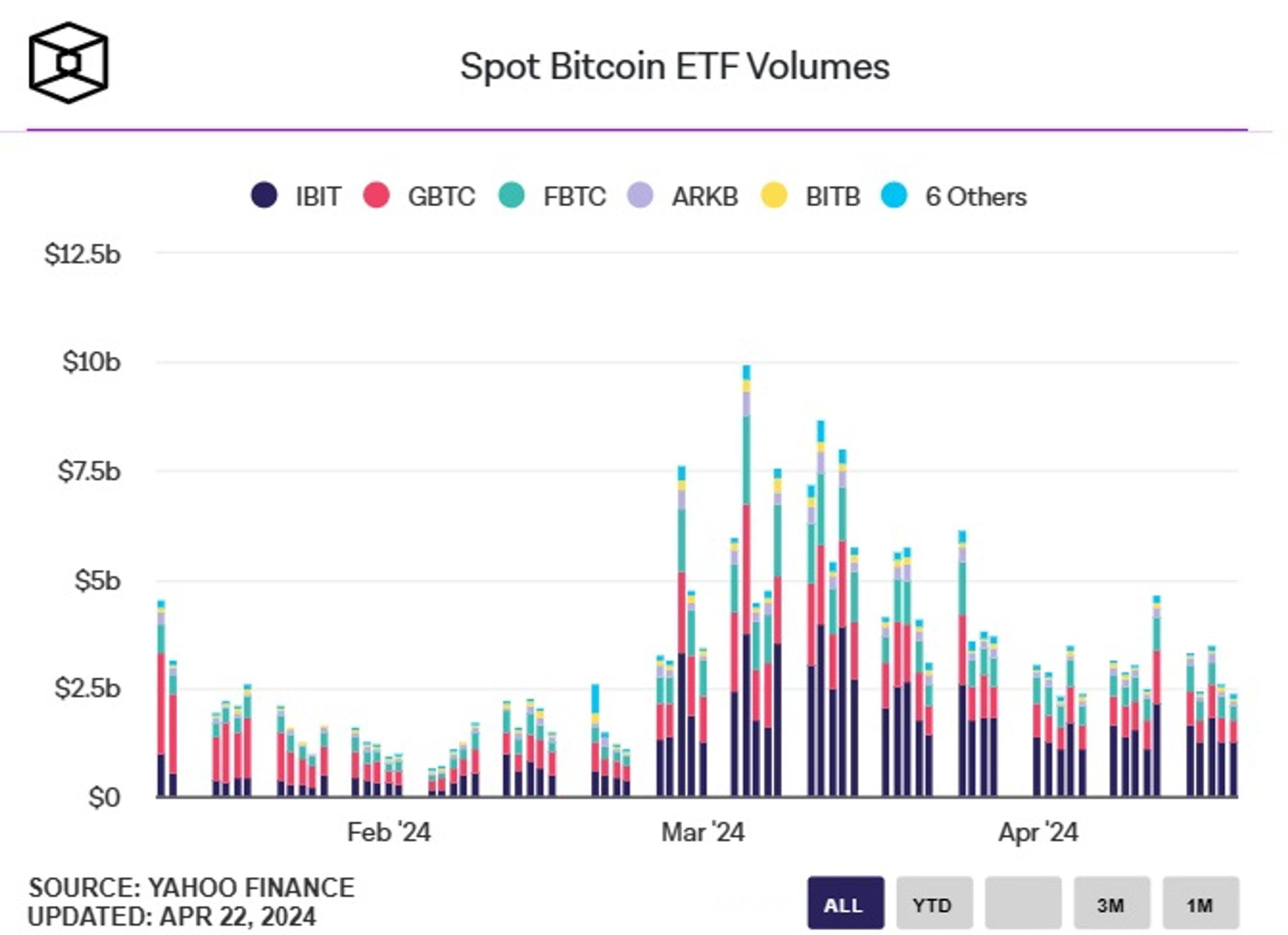 volume giao dịch spot bitcoin etf