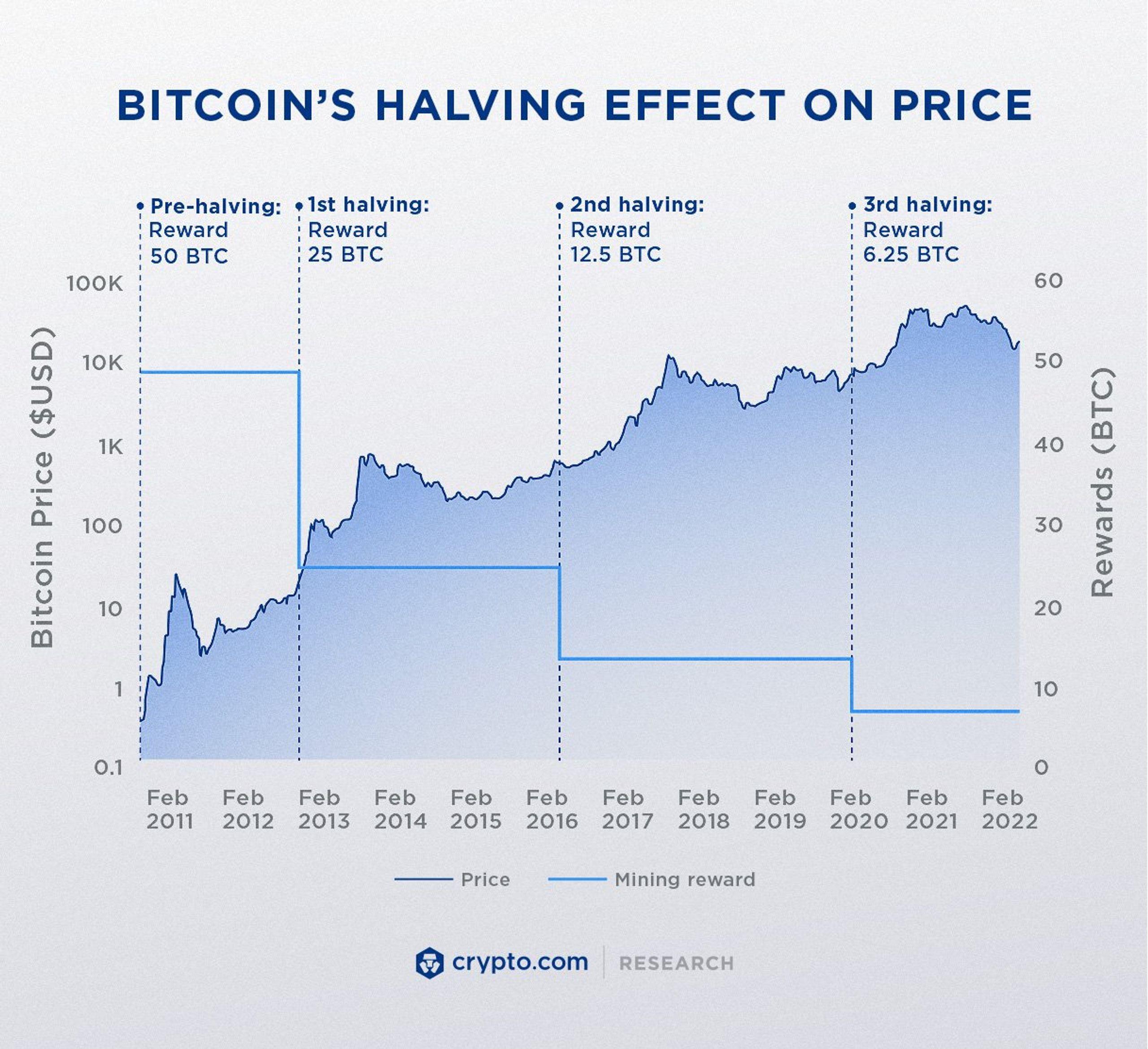 giá bitcoin sau halving