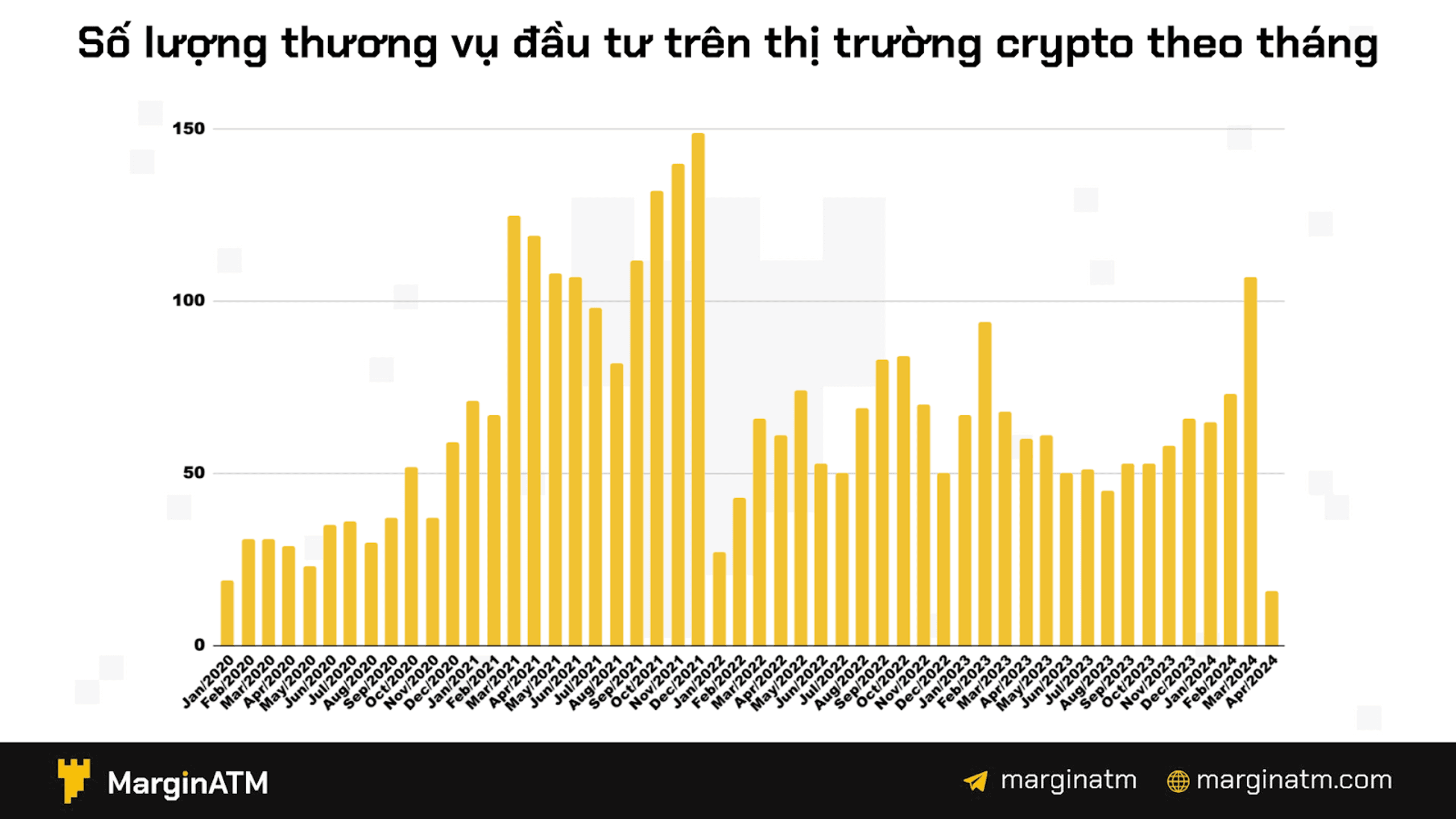 số lượng thương vụ đầu tư crypto