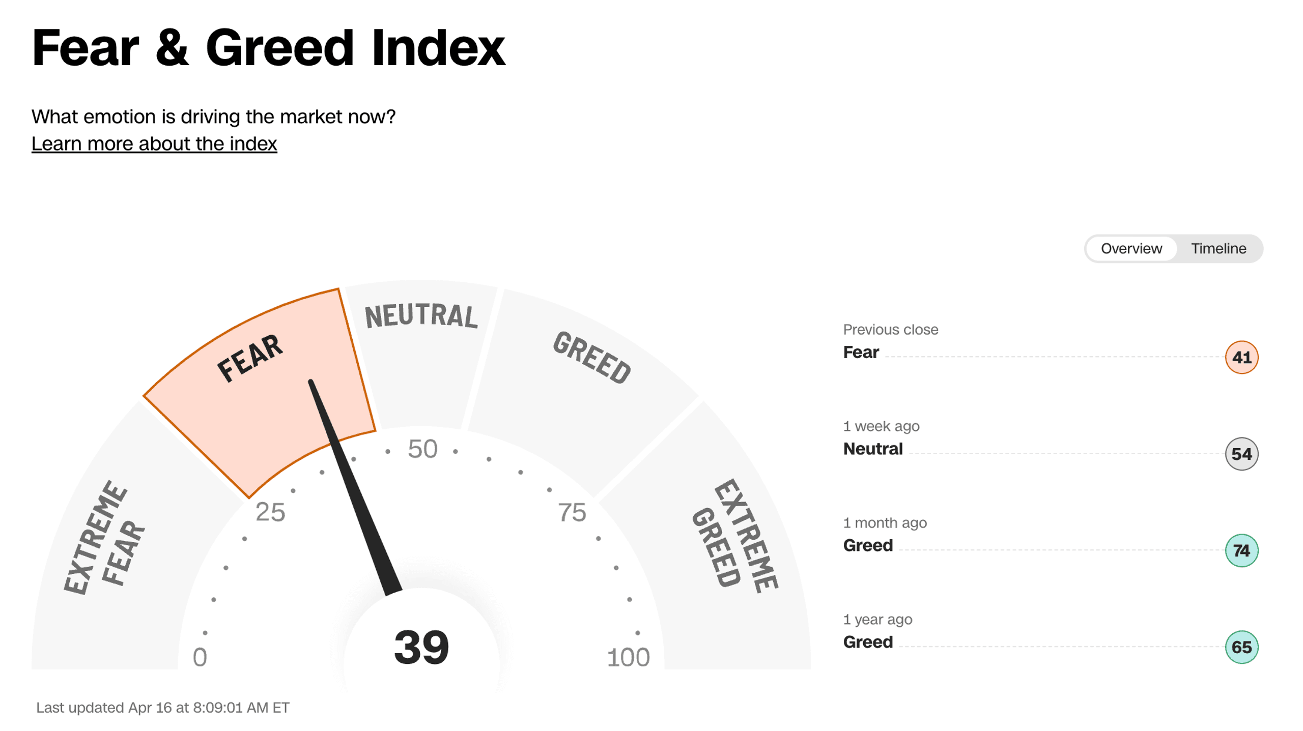 chỉ số fear greed index