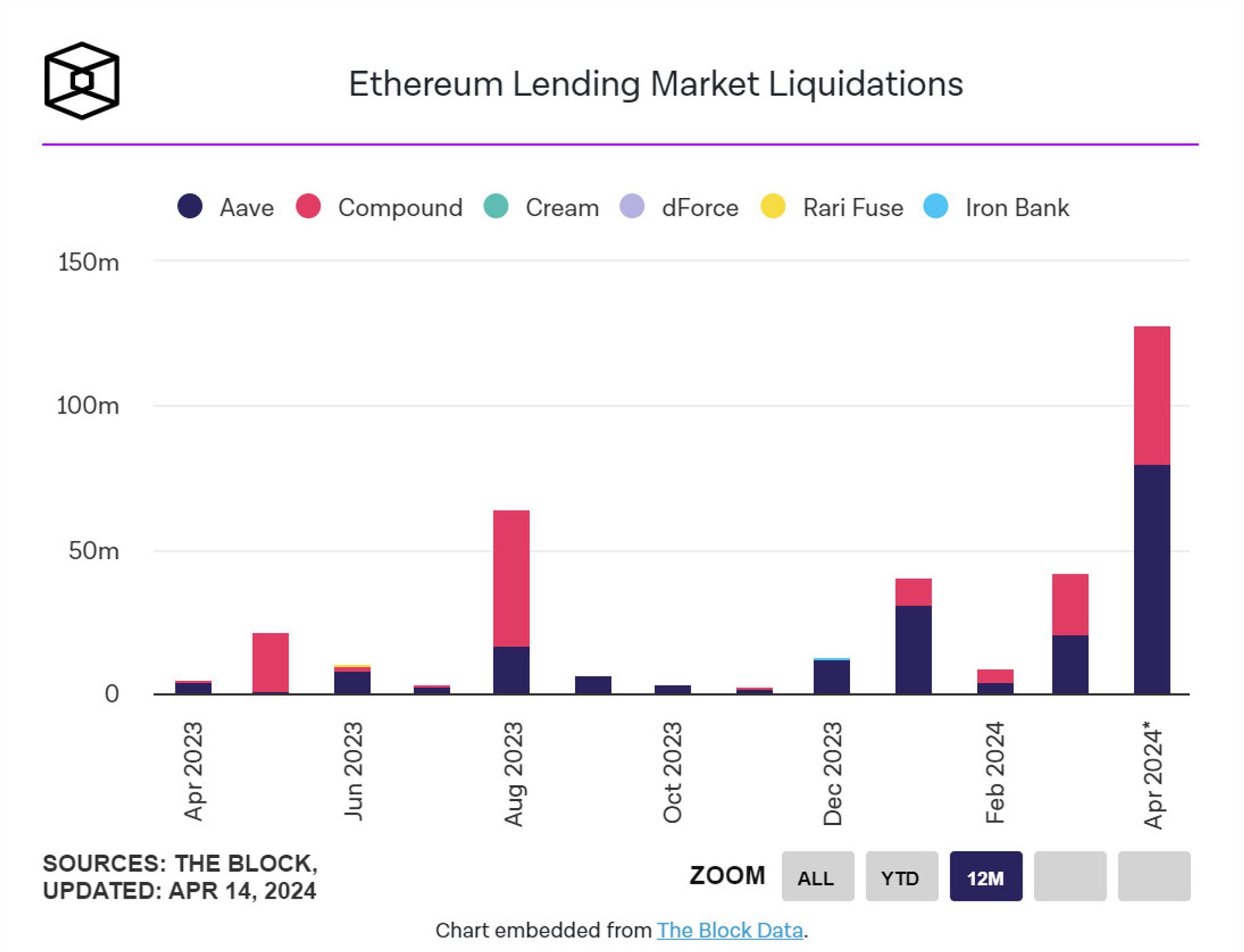 thanh lý khoản vay trên ethereum