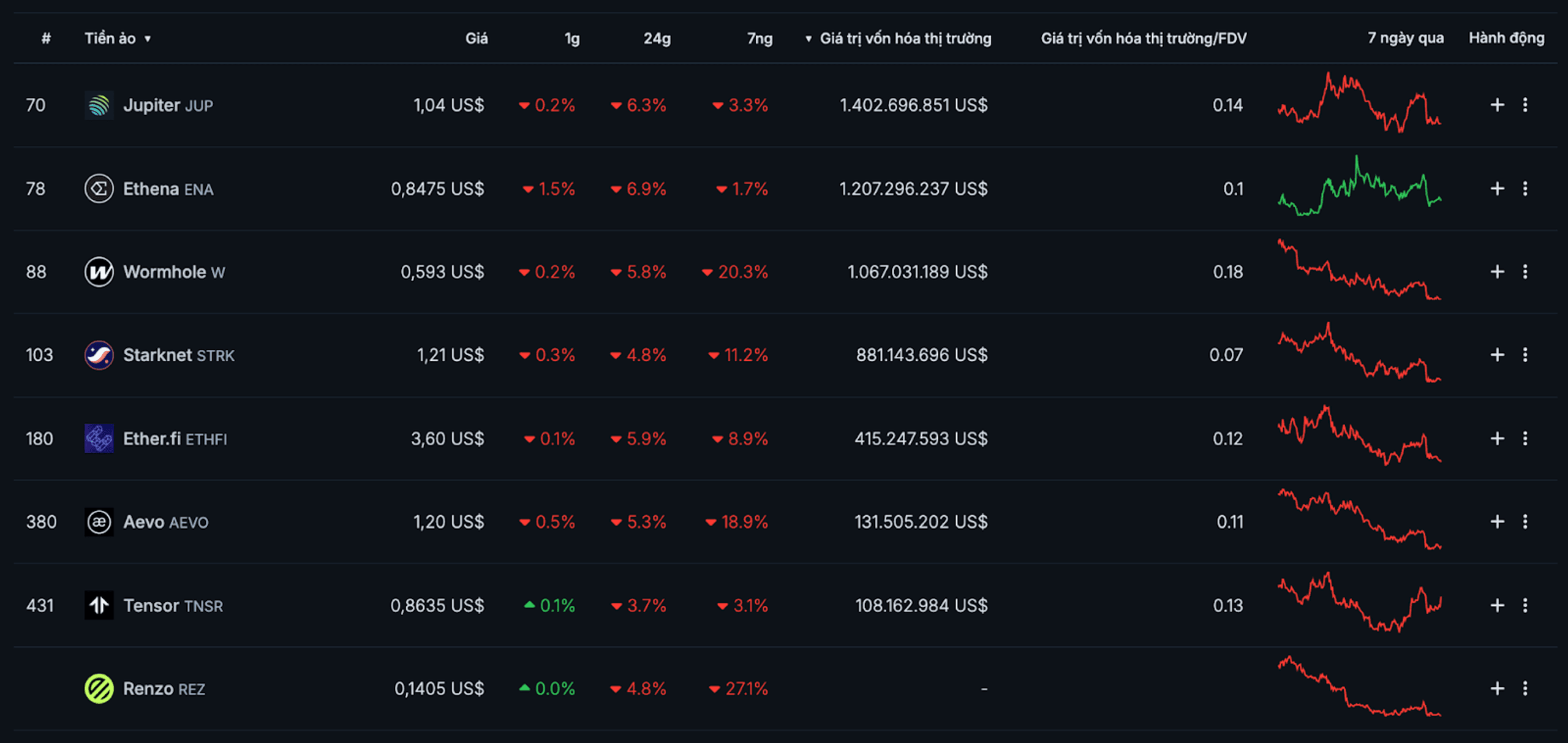 nguồn cung một số token hot