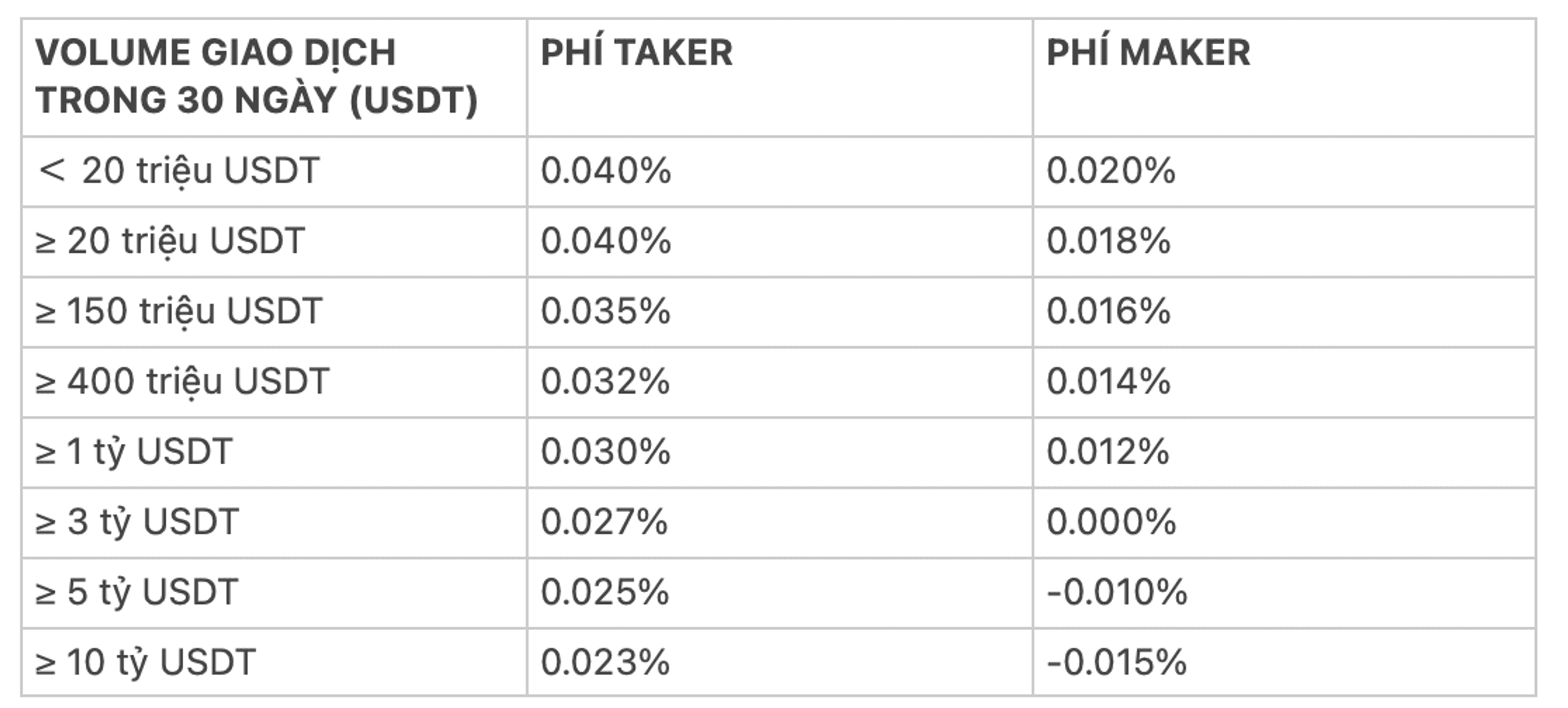 phí dành cho các market maker