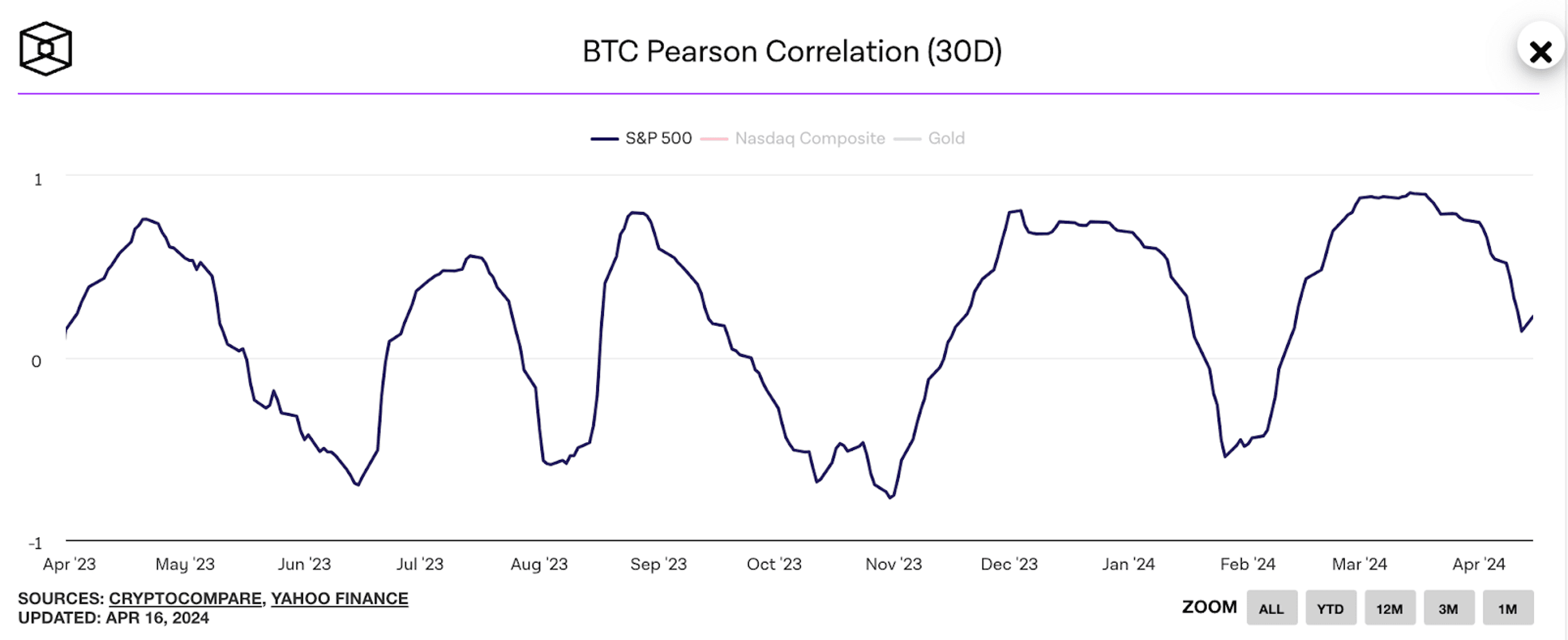 tương quan bitcoin và sp 500