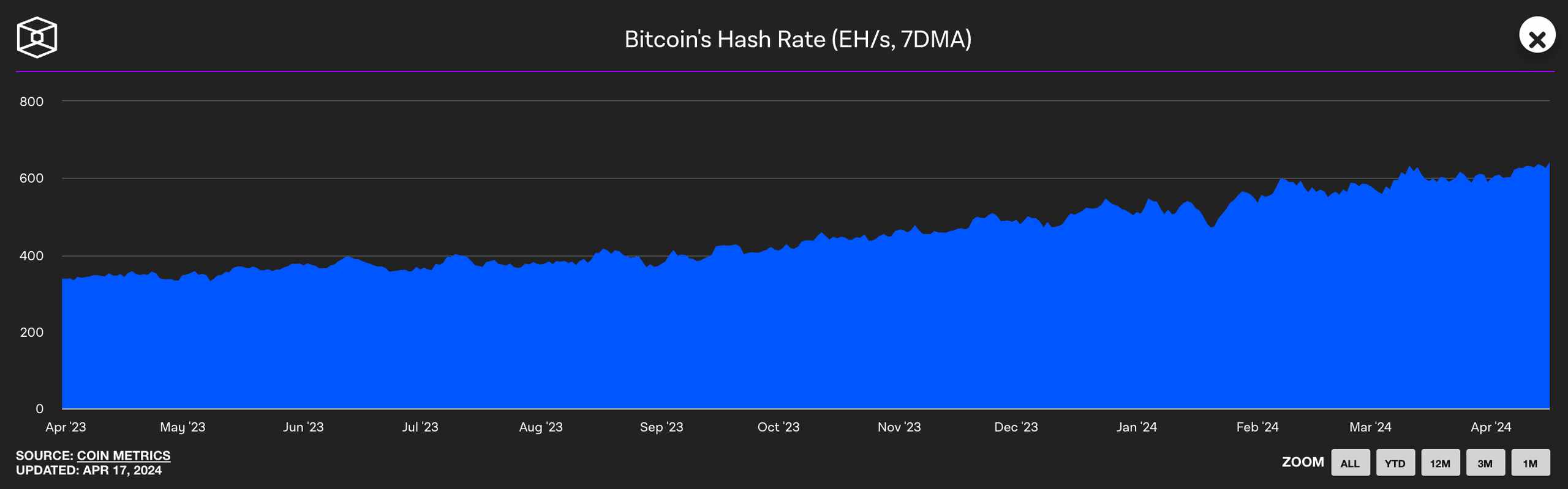 hash rate đào bitcoin