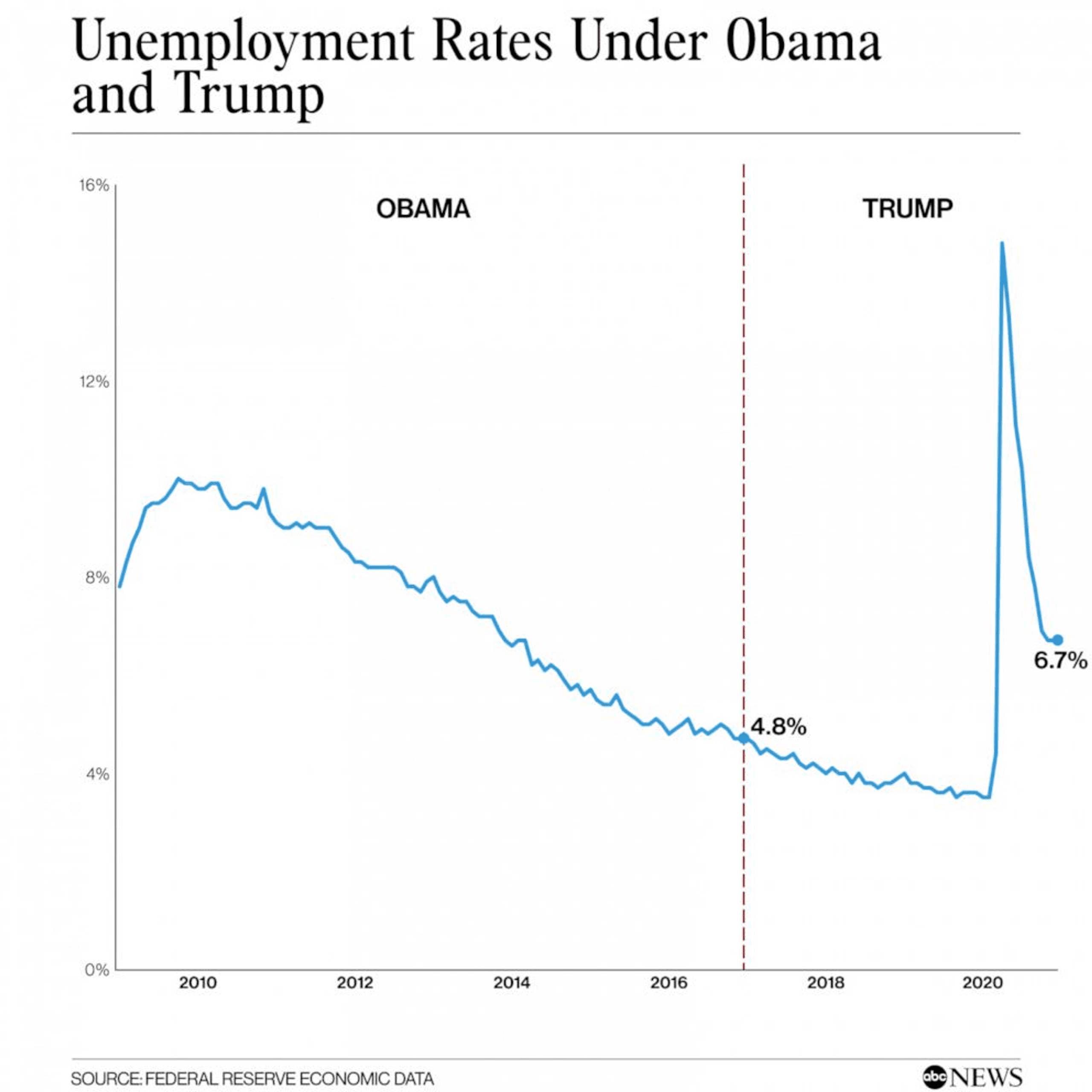 tỷ lệ thất nghiệp dưới thời tổng thống trump