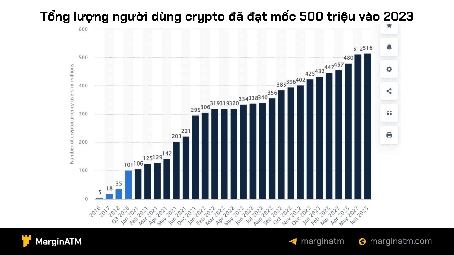 số lượng người dùng crypto tăng liên tục trong các năm