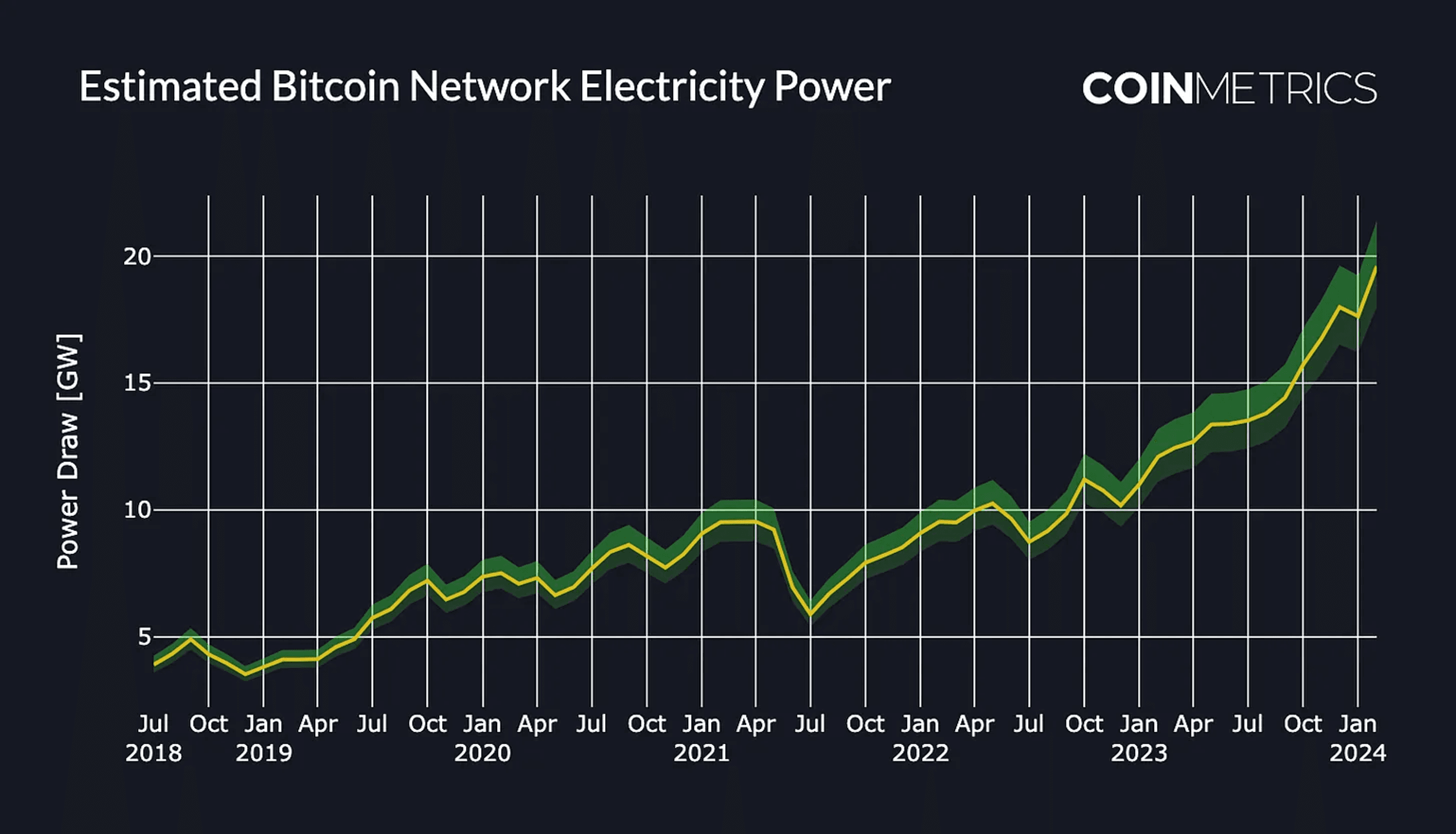 giá điện đào btc tăng