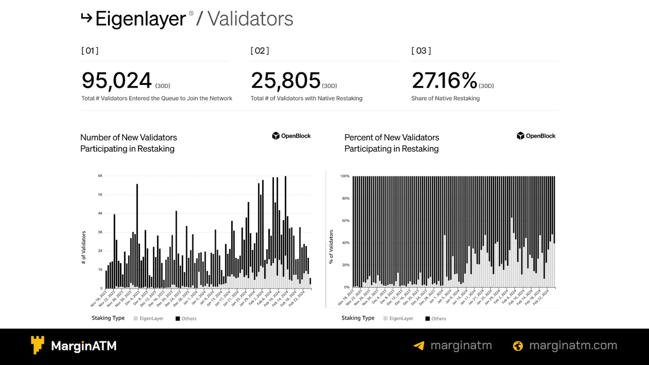 eigenlayer validators