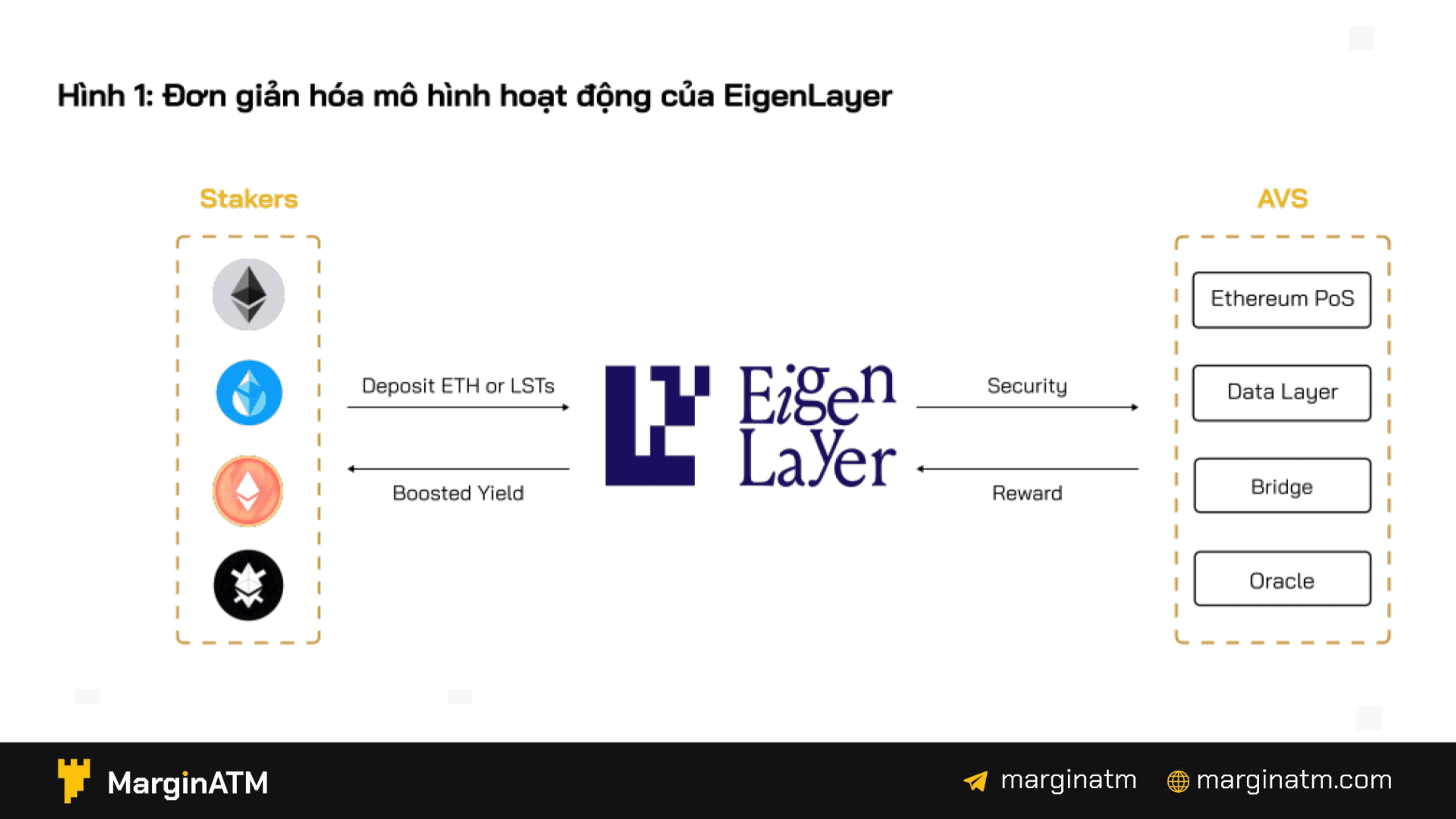 mô hình hoạt động eigenlayer