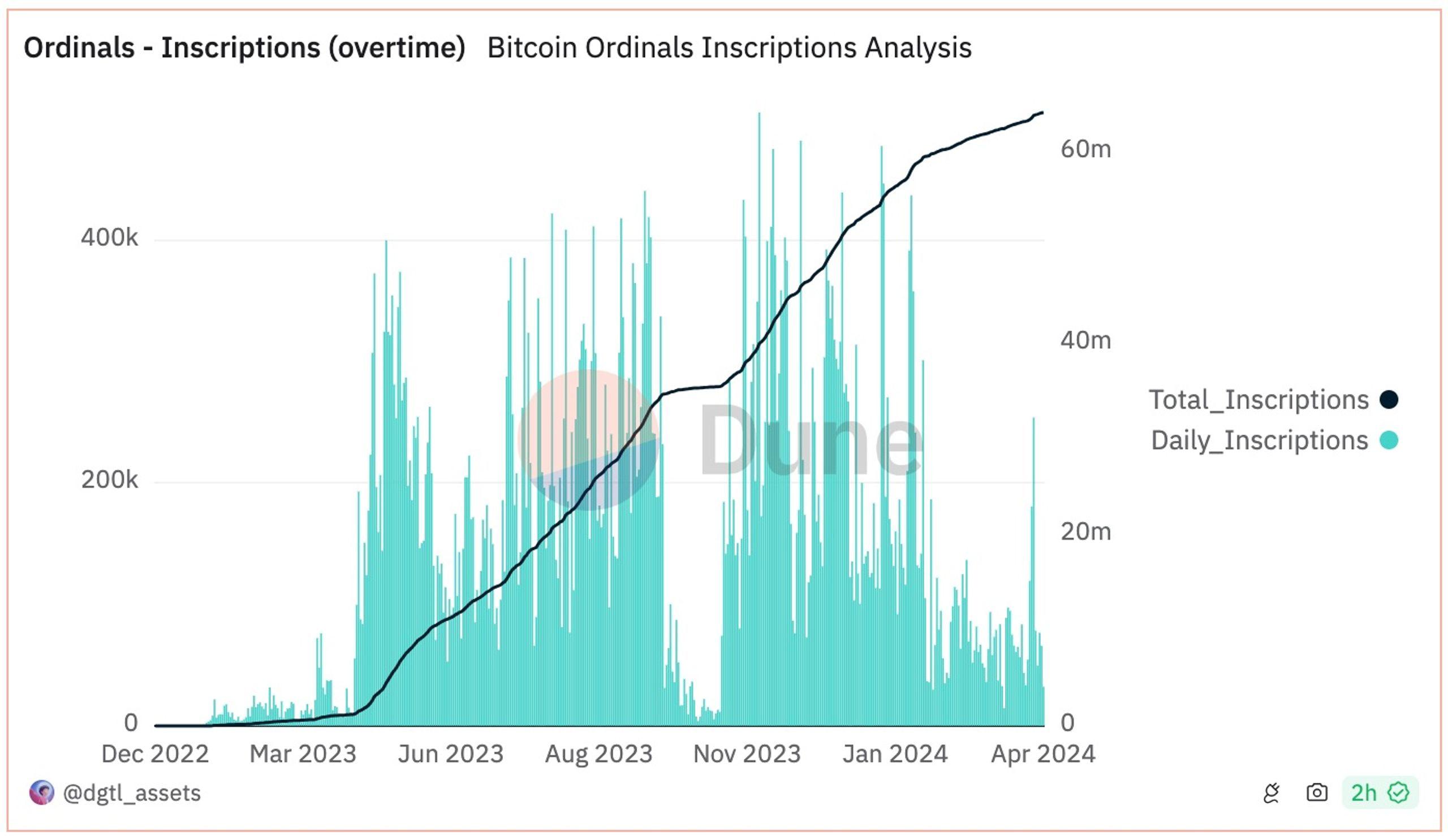 khối lượng giao dịch bitcoin ordinals