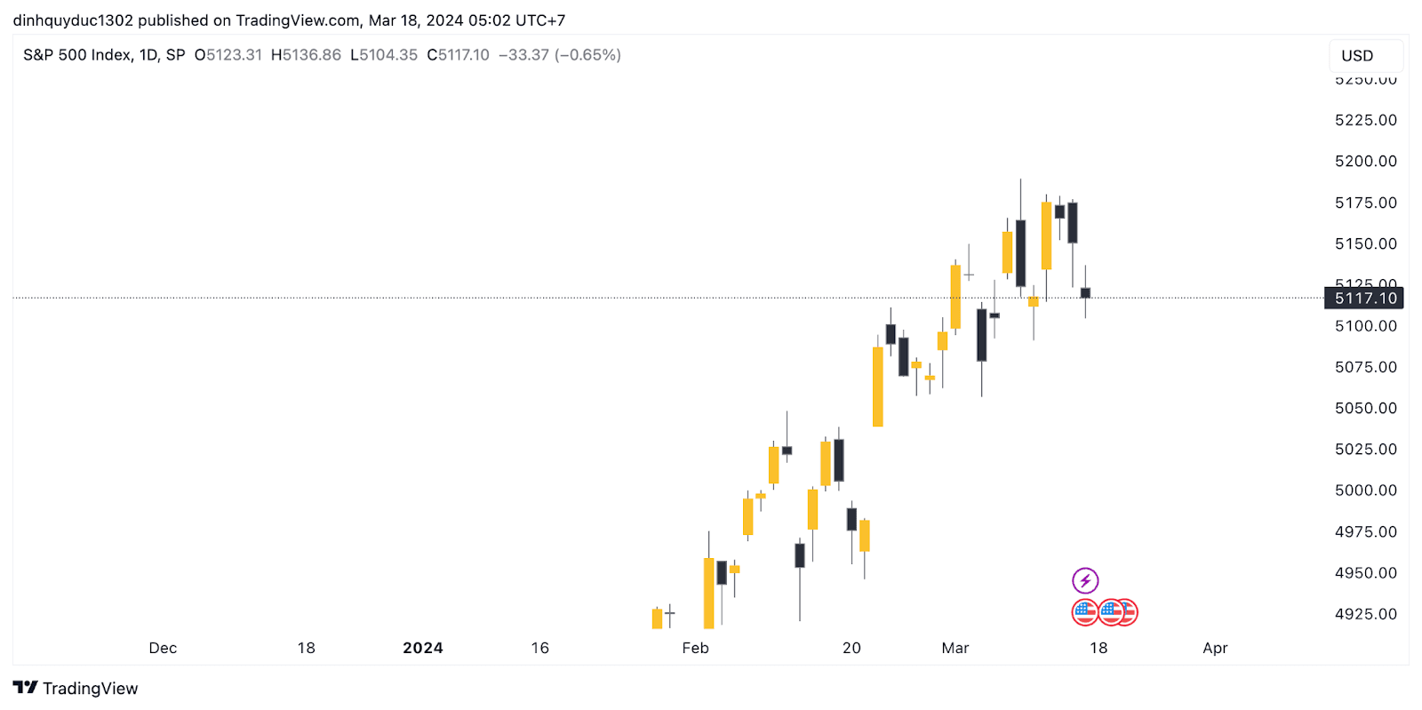 chỉ số sp500 trong tuần