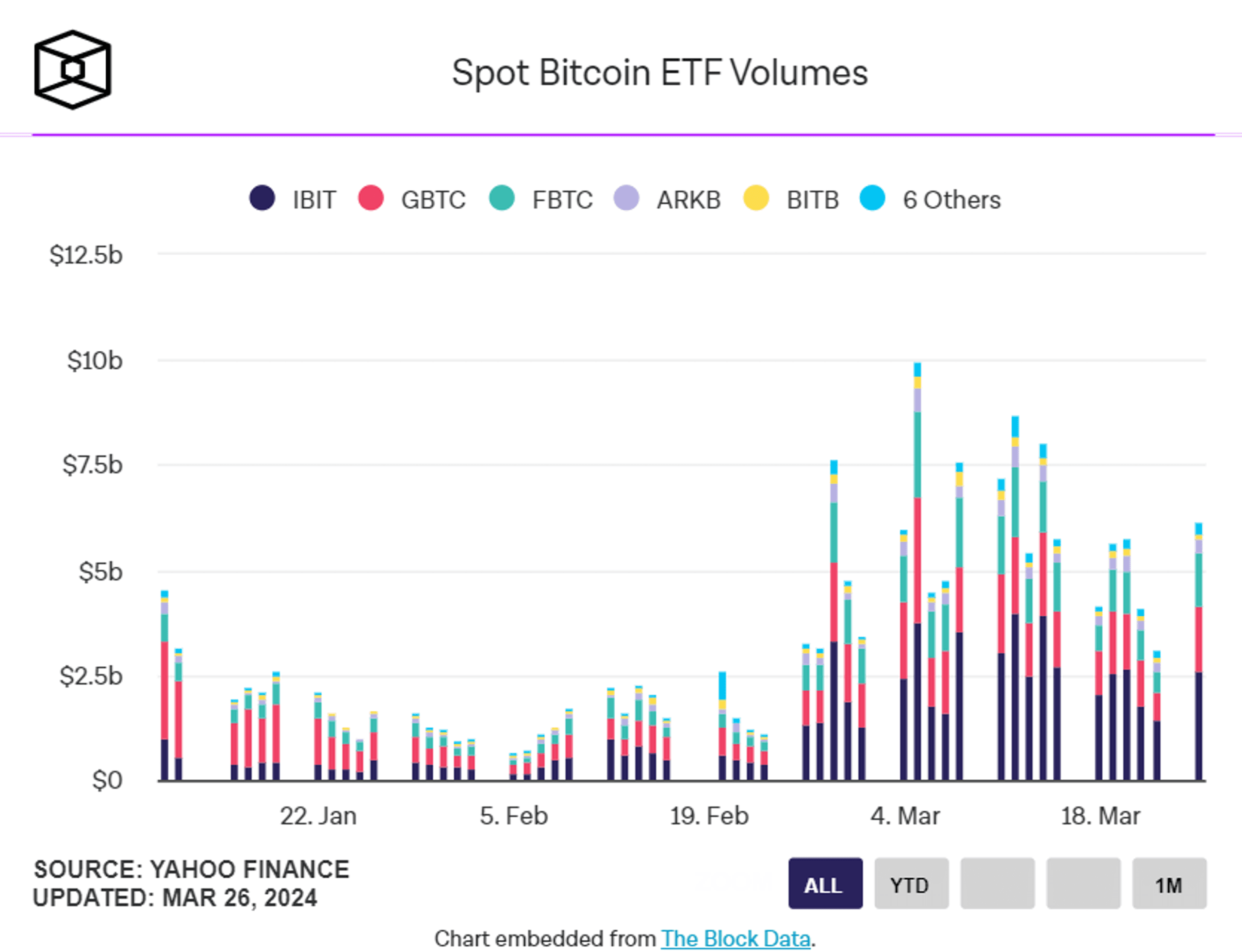 tổng khối lượng dòng tiền các quỹ etf bitcoin