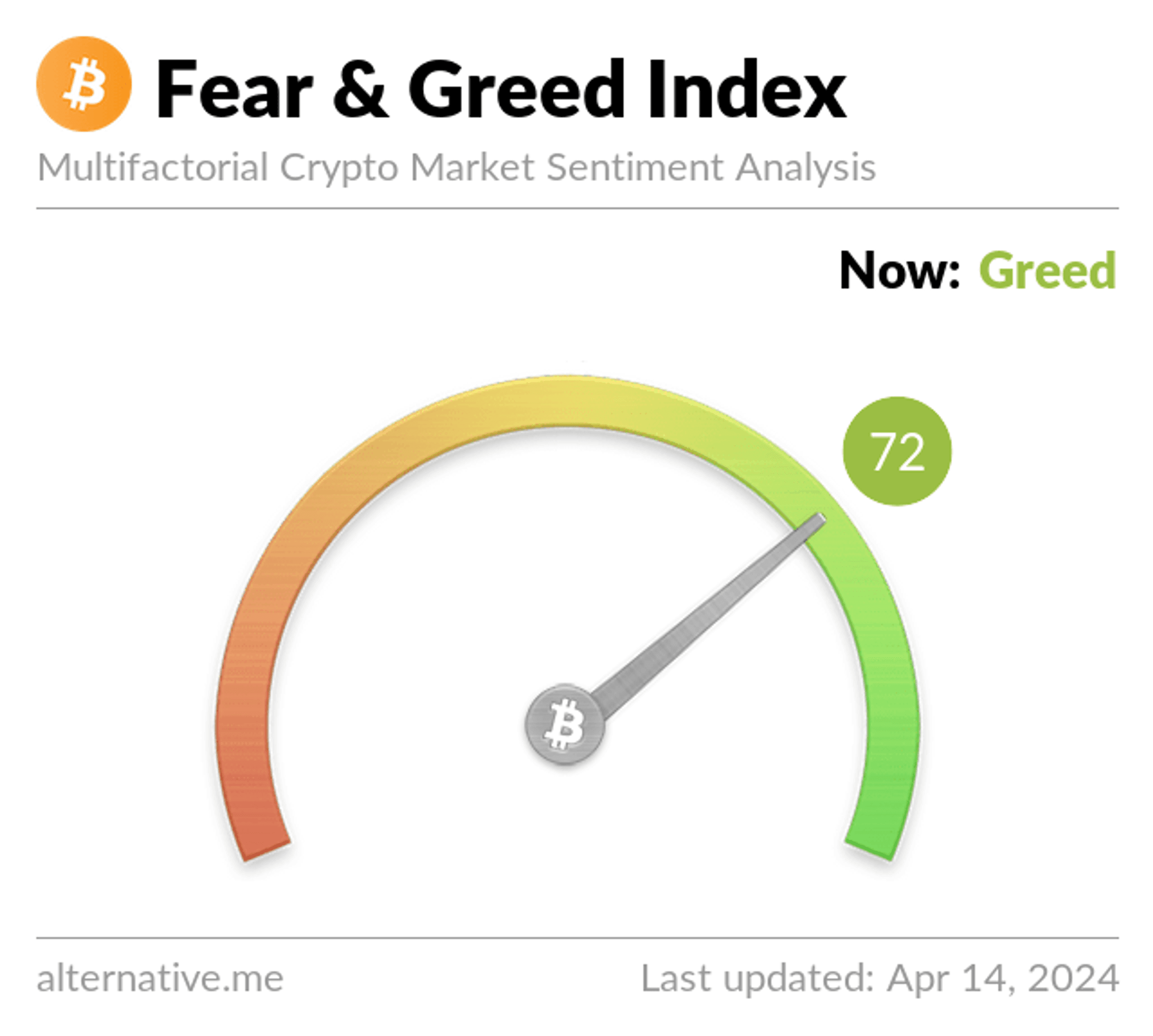 chỉ số fear greed index 72