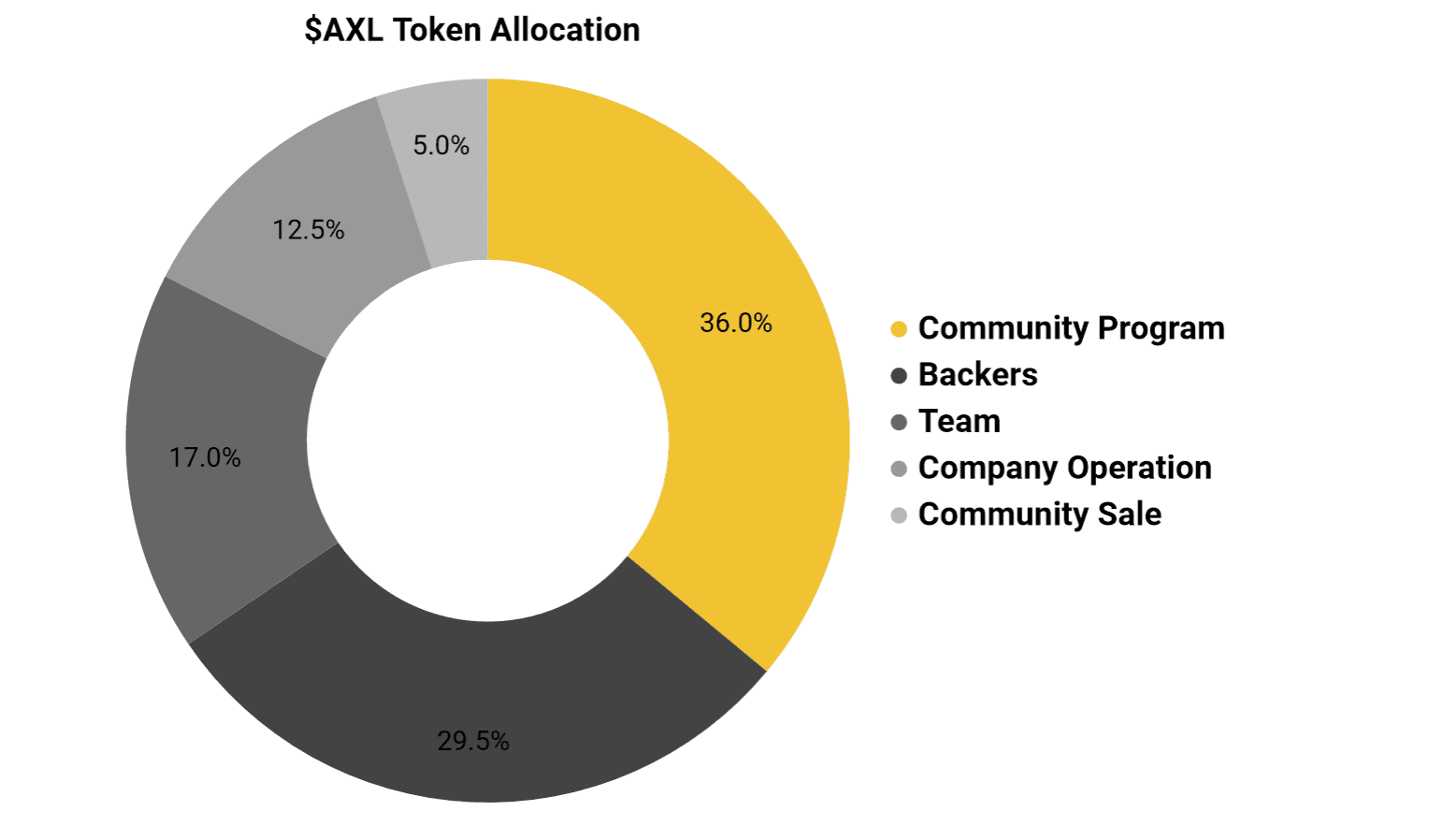 axl token allocation