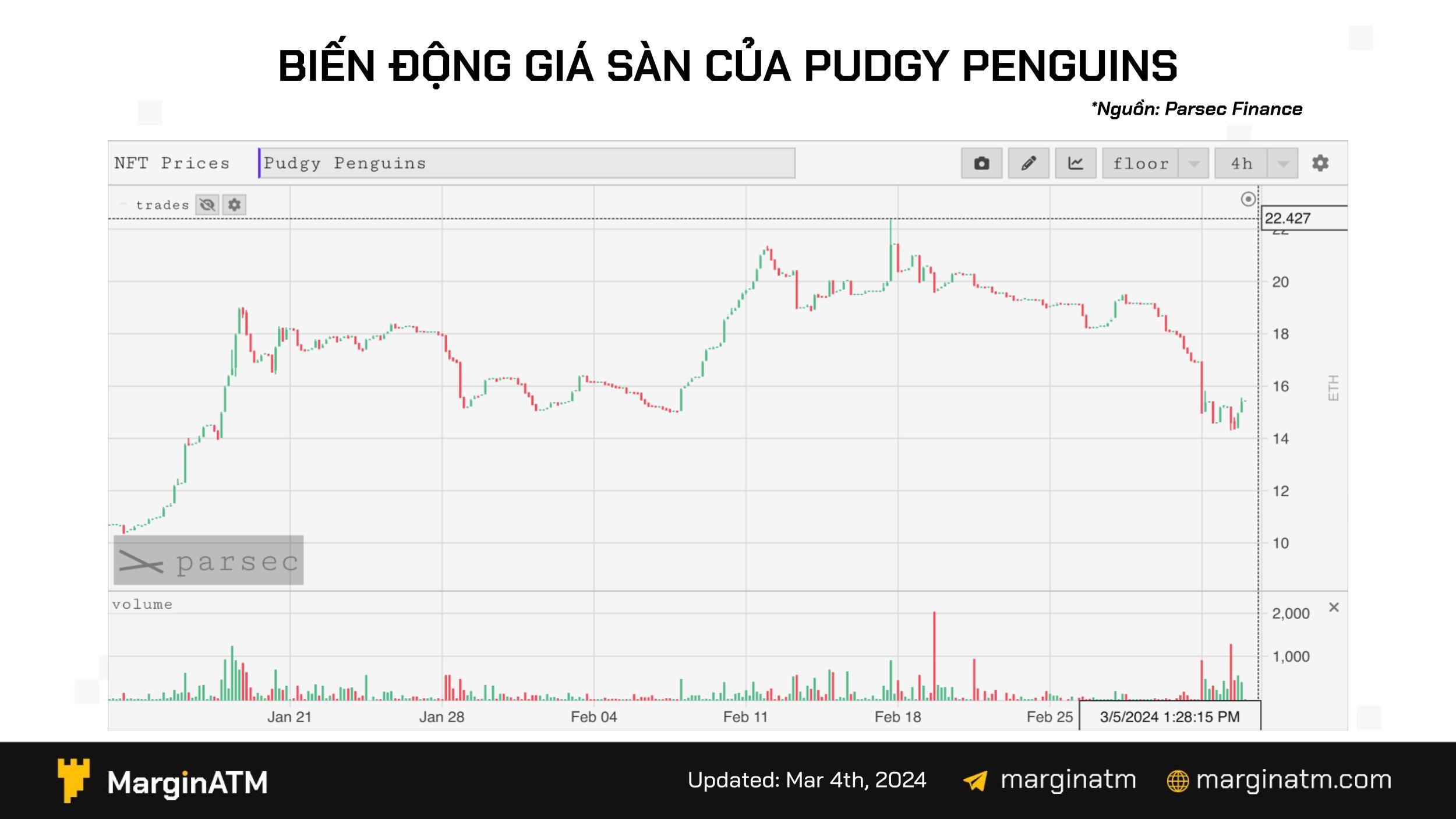 gia pudgy penguins 22 eth