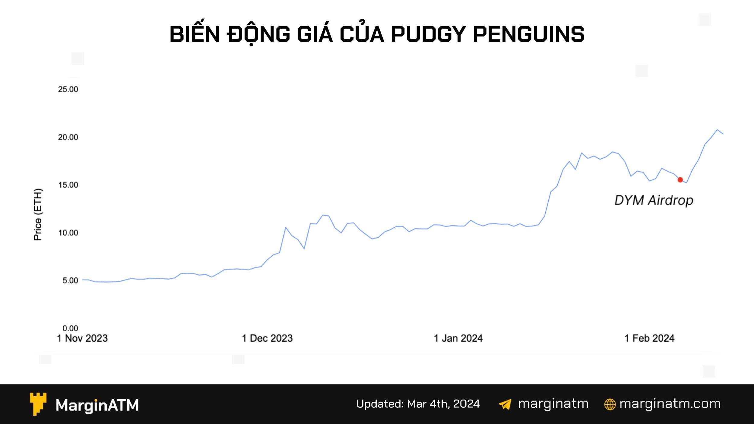 giá pudgy penguins dym airdrop