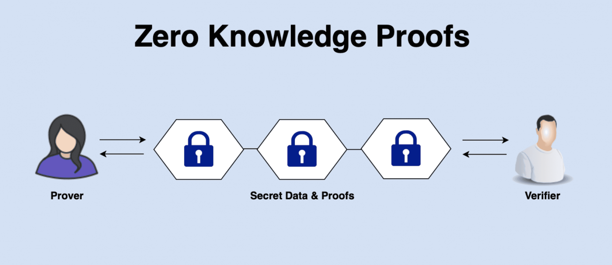 zero knowledge proof