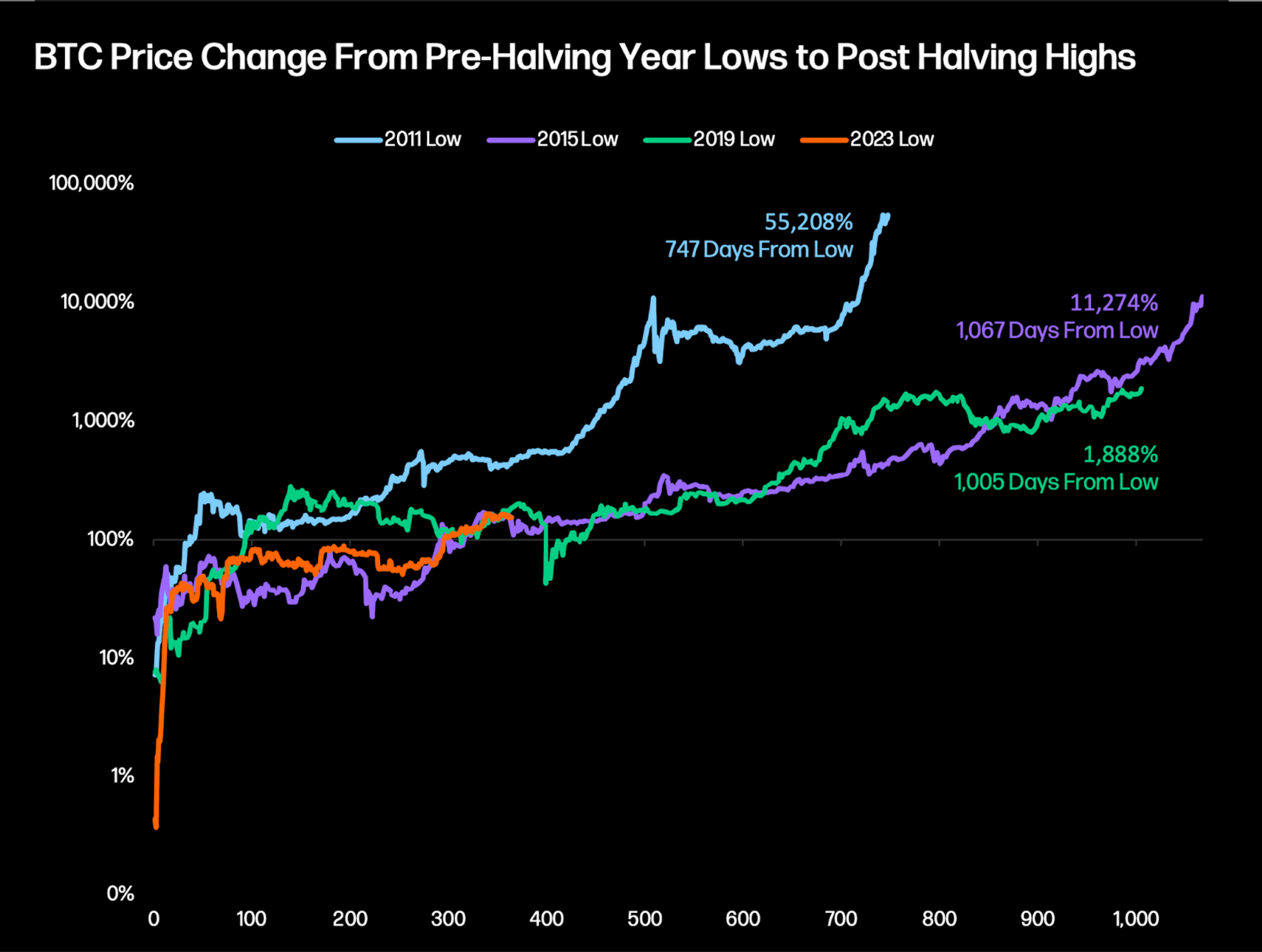 giá bitcoin mỗi lần halving