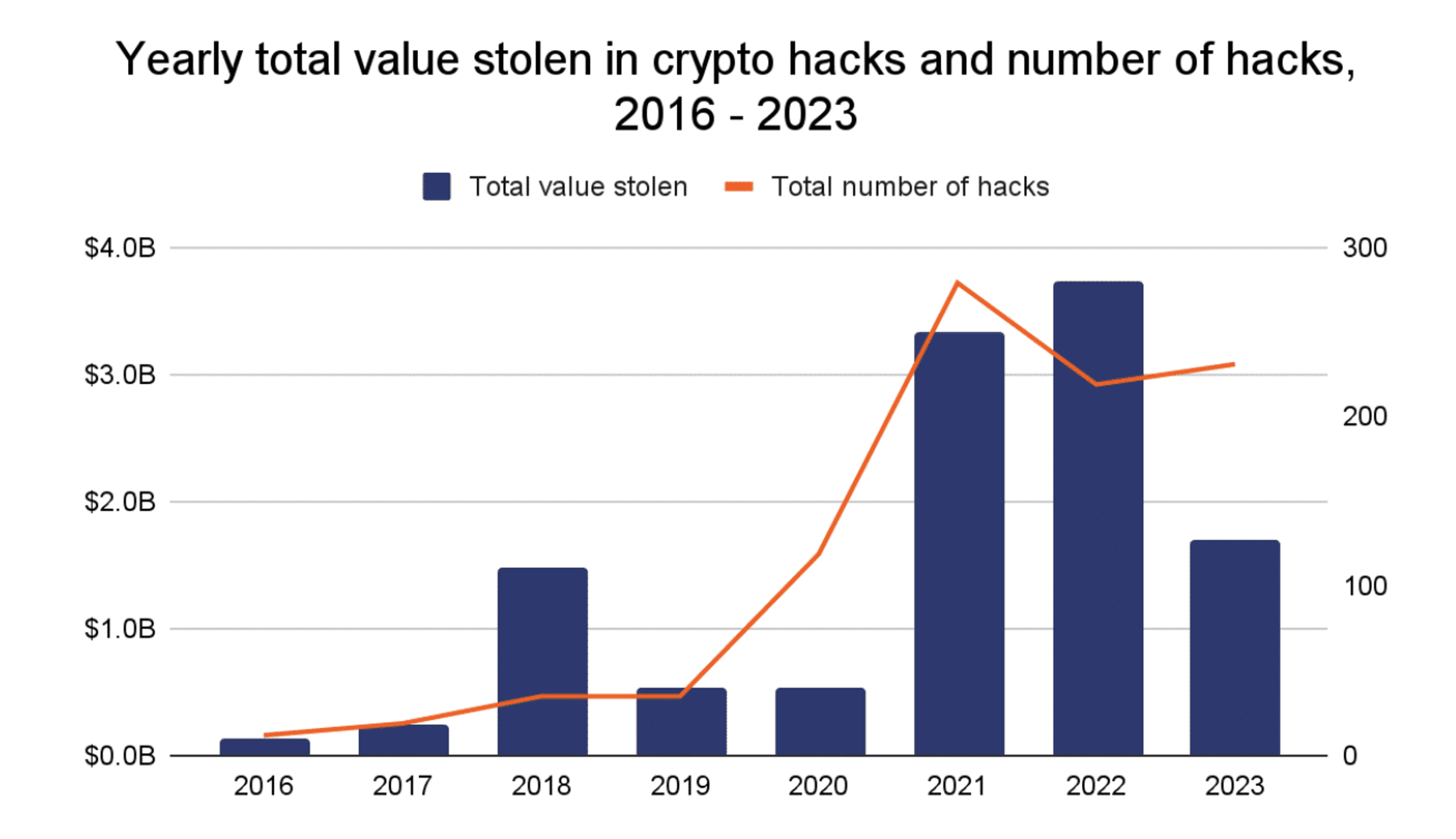 dữ liệu về số tiền và số vụ hack