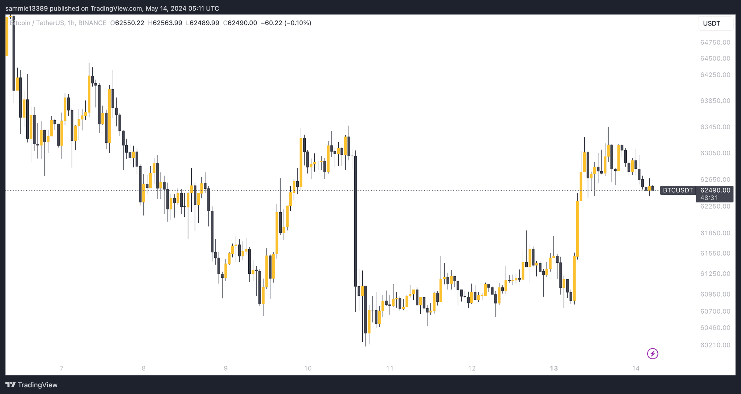 giá btc tradingview