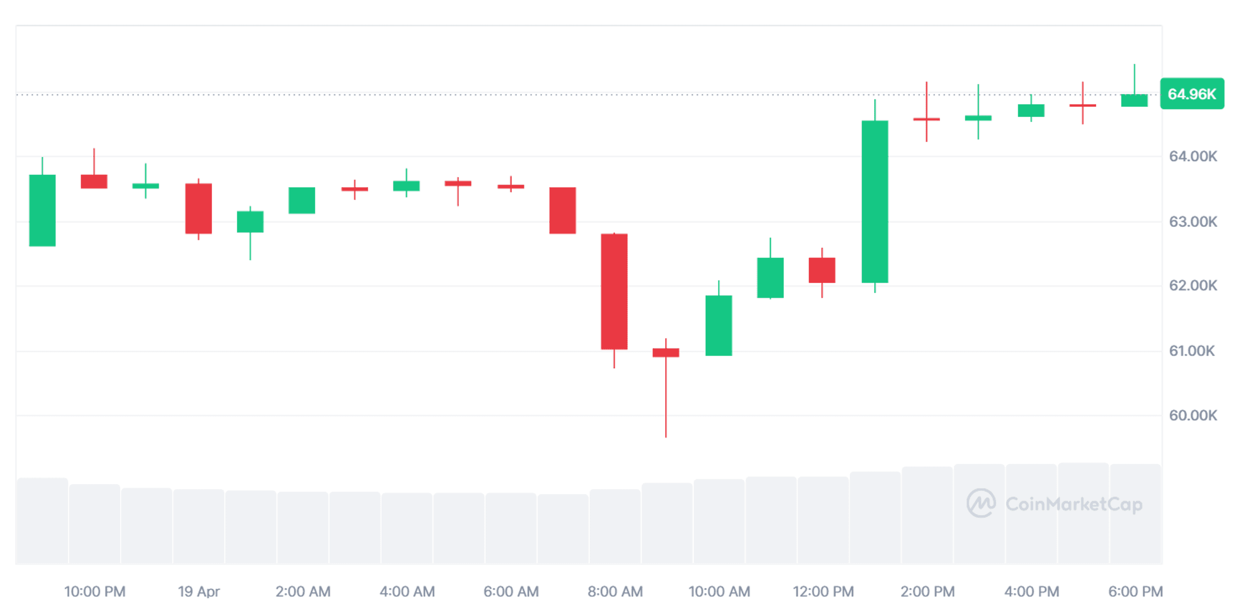 giá bitcoin