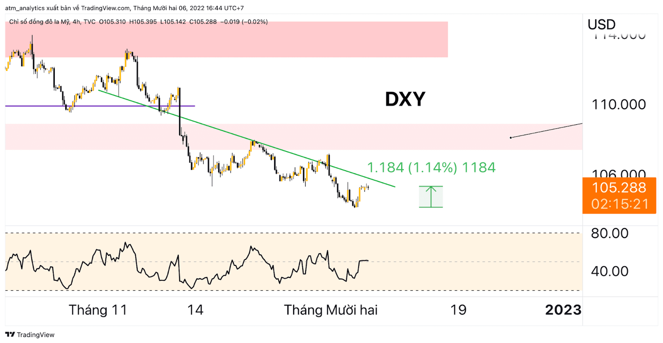 dxy h4 bật tăng